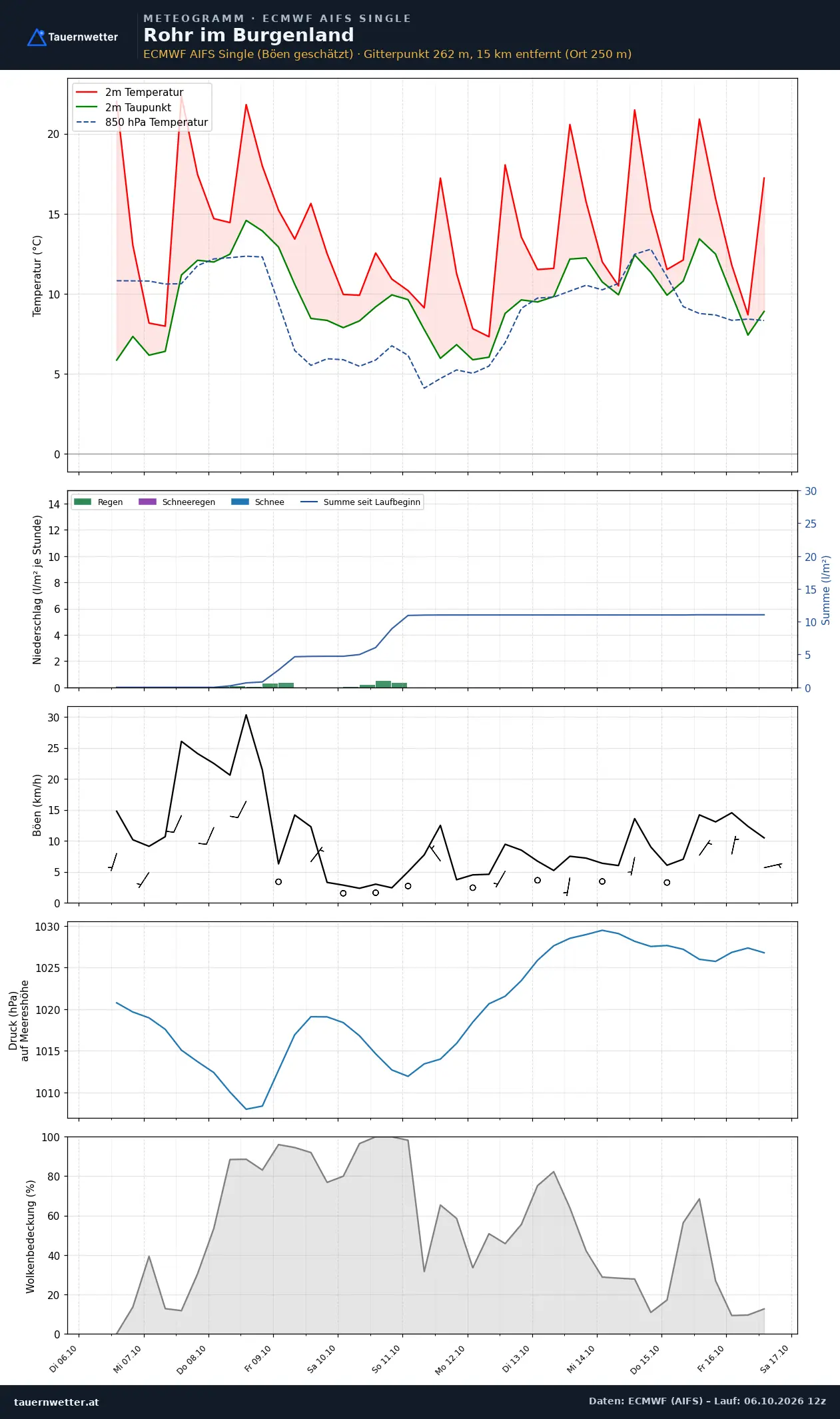 Meteogramm Rohr im Burgenland ECMWF AIFS – Temperatur, Niederschlag, Wind, zehn Tage