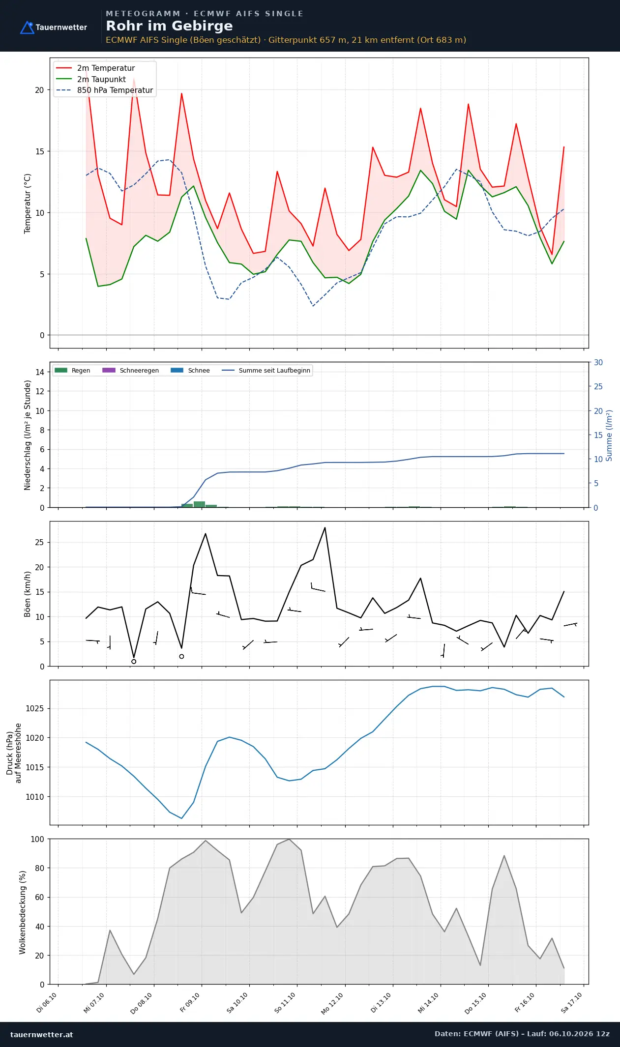 Meteogramm Rohr im Gebirge ECMWF AIFS – Temperatur, Niederschlag, Wind, zehn Tage