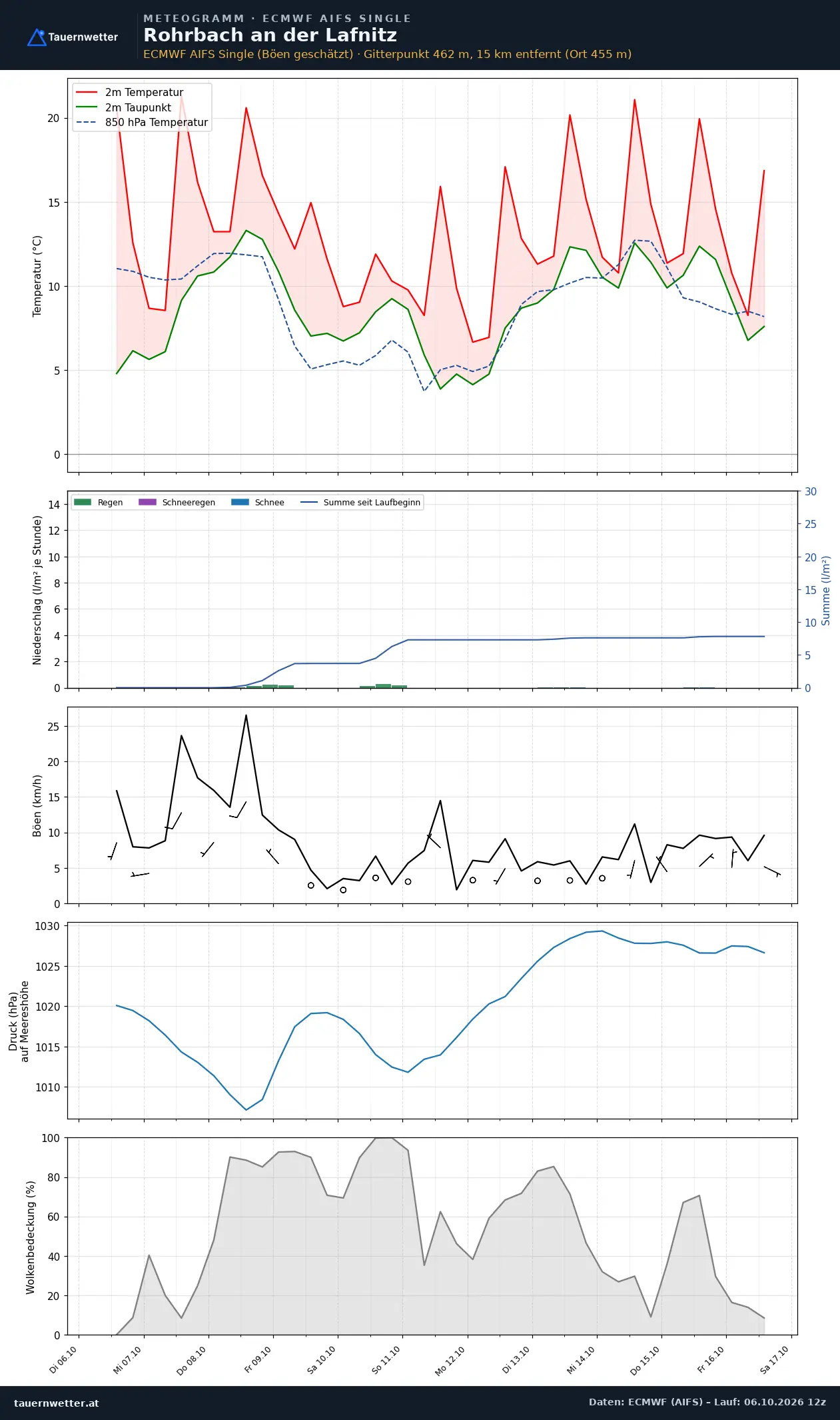 Meteogramm Rohrbach an der Lafnitz ECMWF AIFS – Temperatur, Niederschlag, Wind, zehn Tage