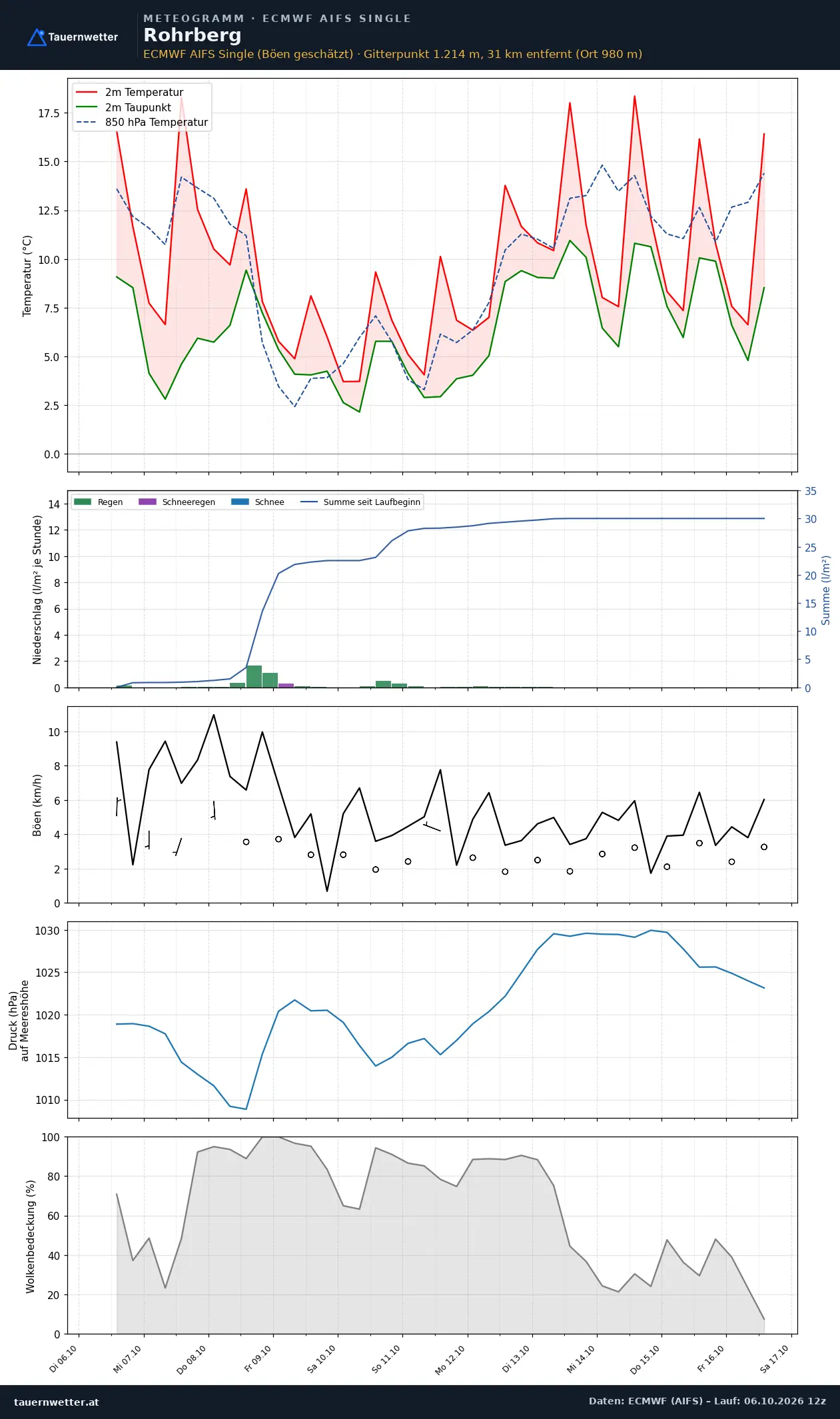 Meteogramm Rohrberg ECMWF AIFS – Temperatur, Niederschlag, Wind, zehn Tage
