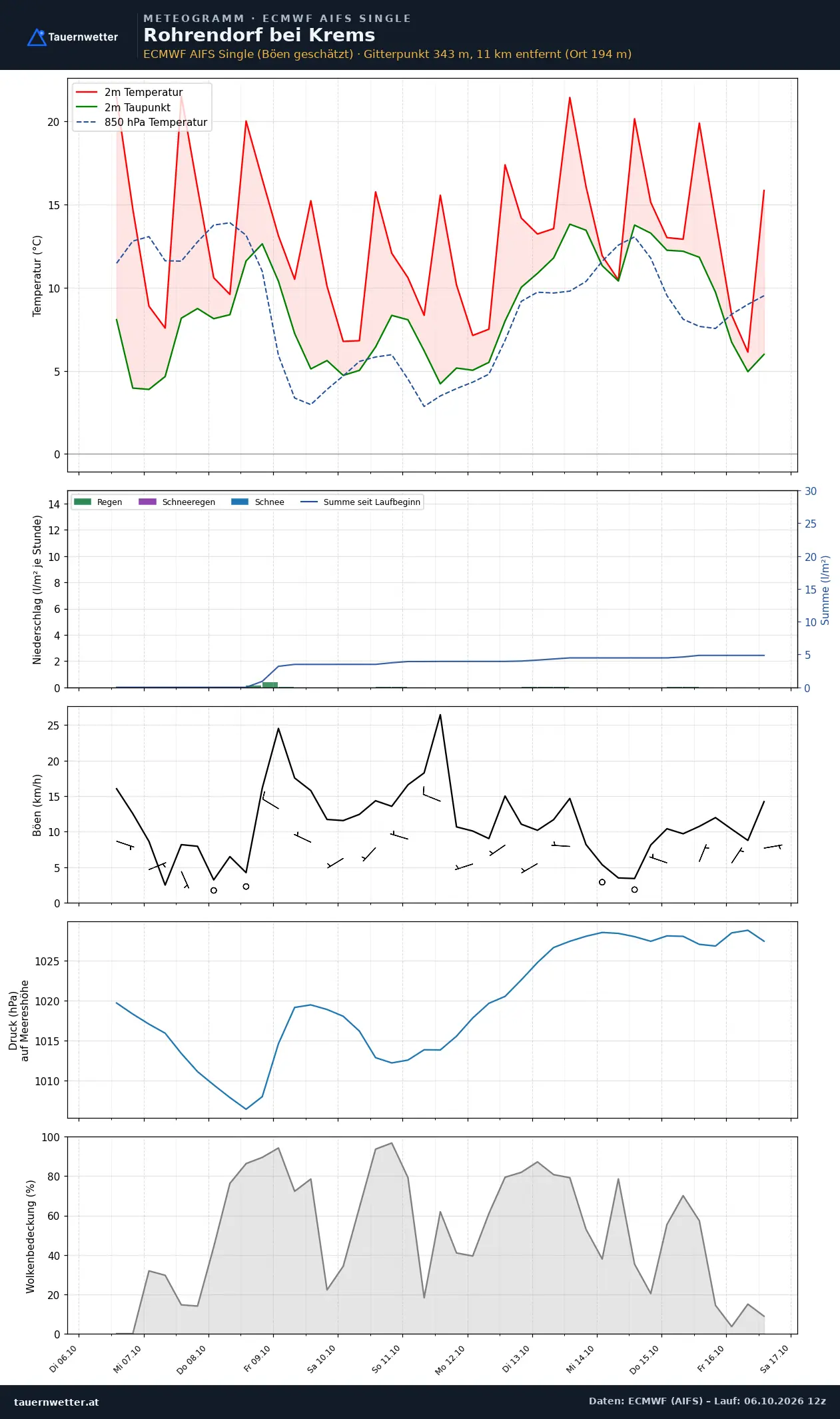 Meteogramm Rohrendorf bei Krems ECMWF AIFS – Temperatur, Niederschlag, Wind, zehn Tage