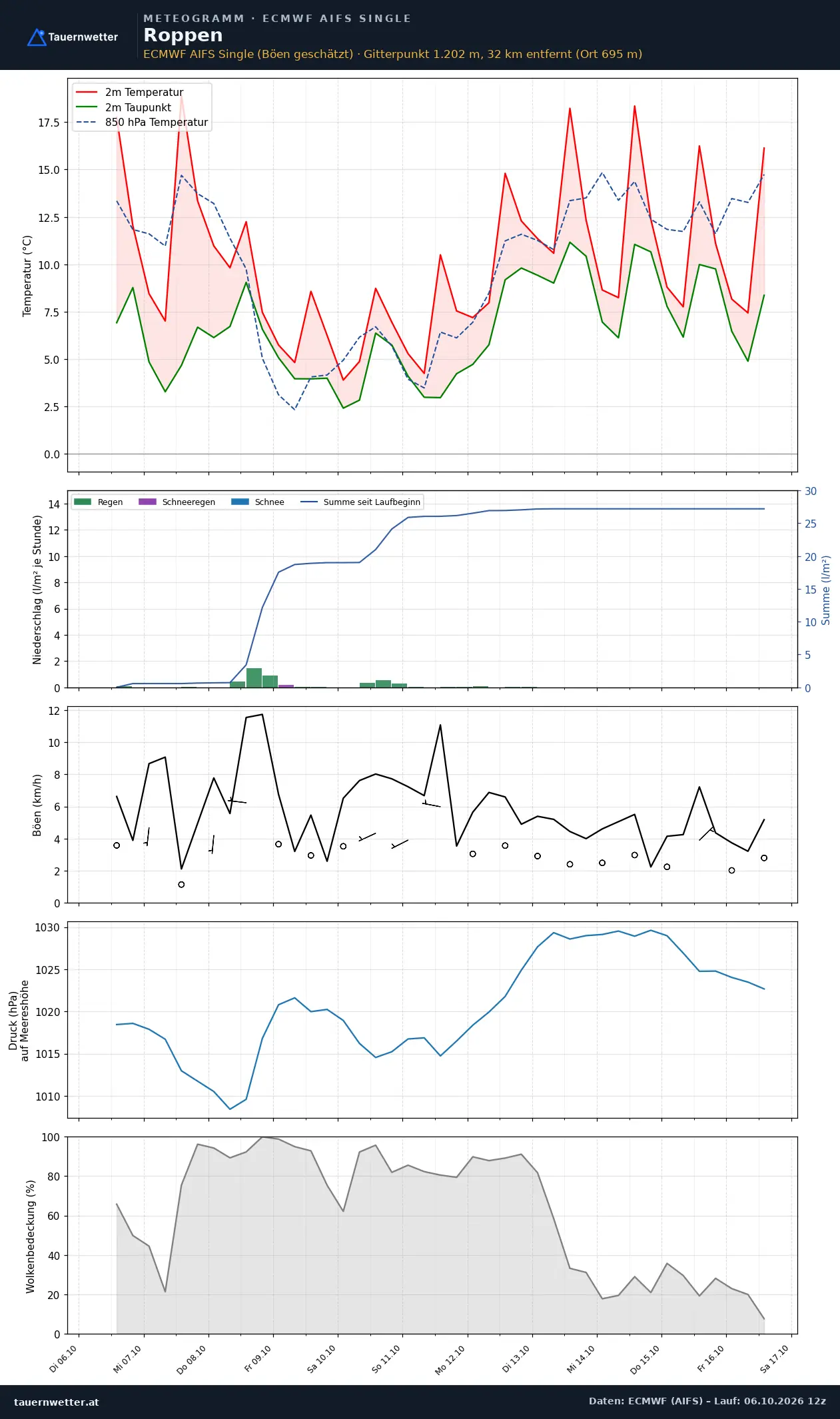 Meteogramm Roppen ECMWF AIFS – Temperatur, Niederschlag, Wind, zehn Tage