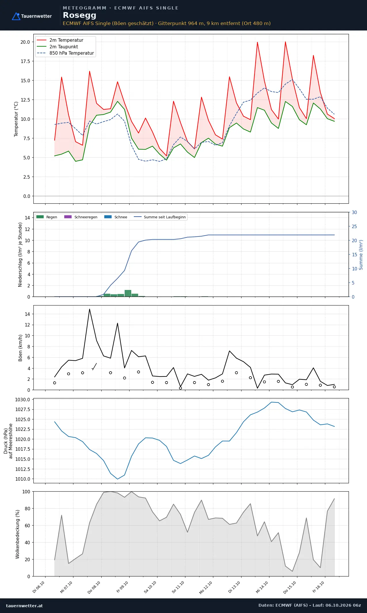 Meteogramm Rosegg ECMWF AIFS – Temperatur, Niederschlag, Wind, zehn Tage