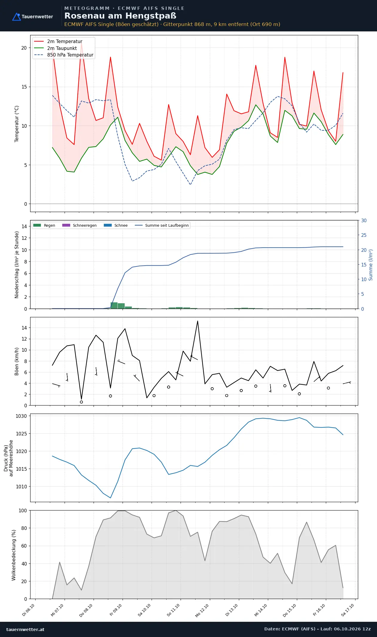 Meteogramm Rosenau am Hengstpaß ECMWF AIFS – Temperatur, Niederschlag, Wind, zehn Tage