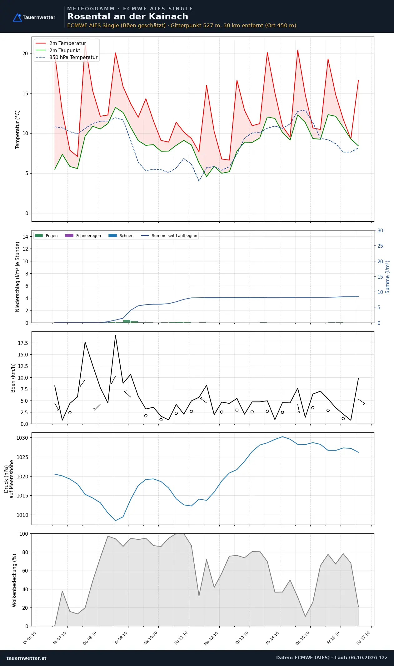 Meteogramm Rosental an der Kainach ECMWF AIFS – Temperatur, Niederschlag, Wind, zehn Tage