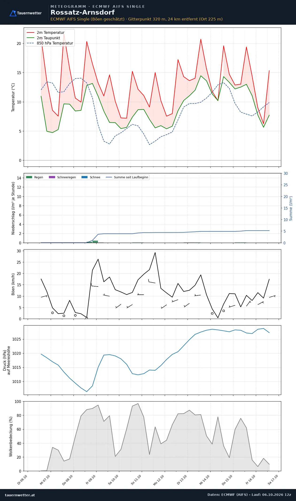 Meteogramm Rossatz-Arnsdorf ECMWF AIFS – Temperatur, Niederschlag, Wind, zehn Tage