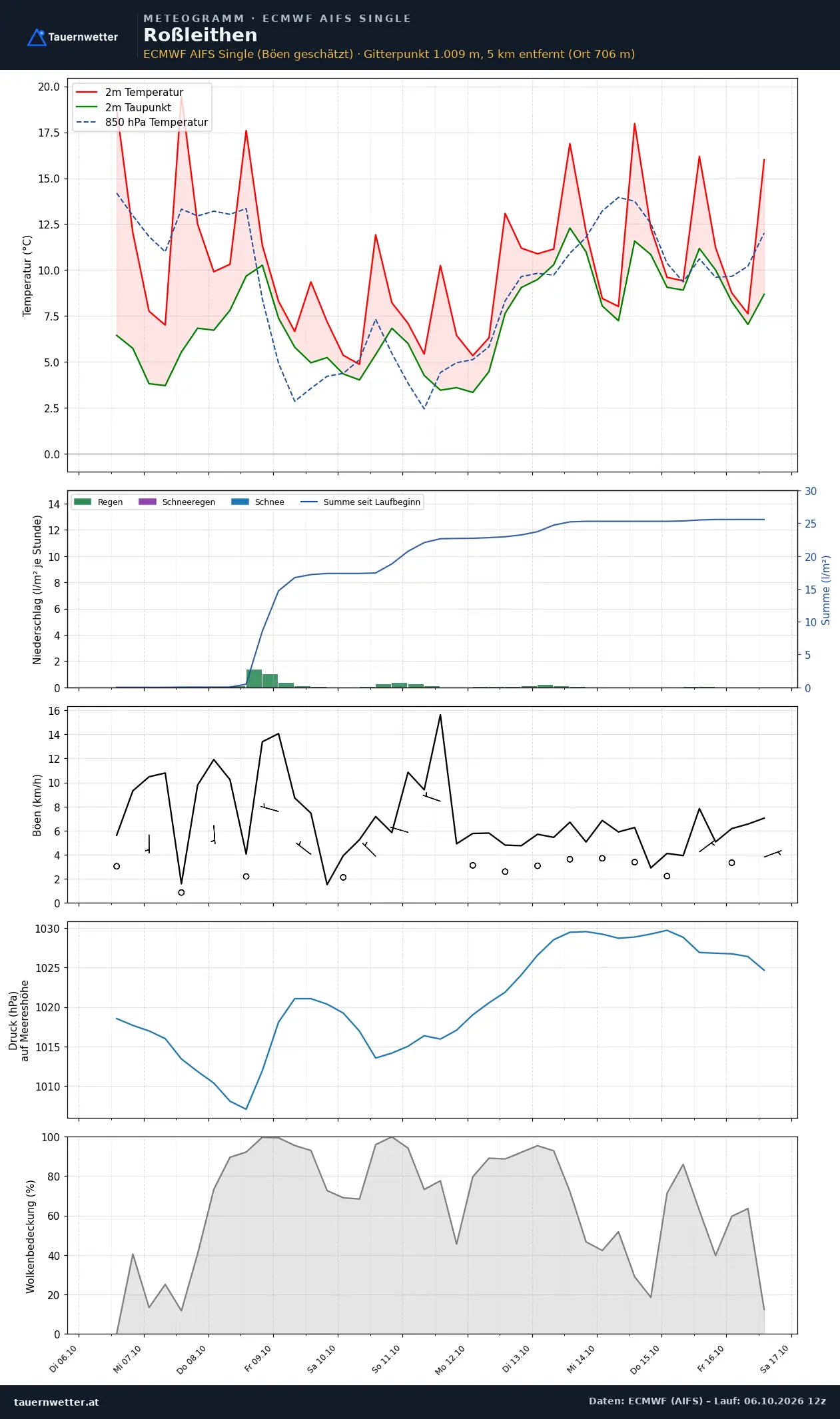 Meteogramm Roßleithen ECMWF AIFS – Temperatur, Niederschlag, Wind, zehn Tage