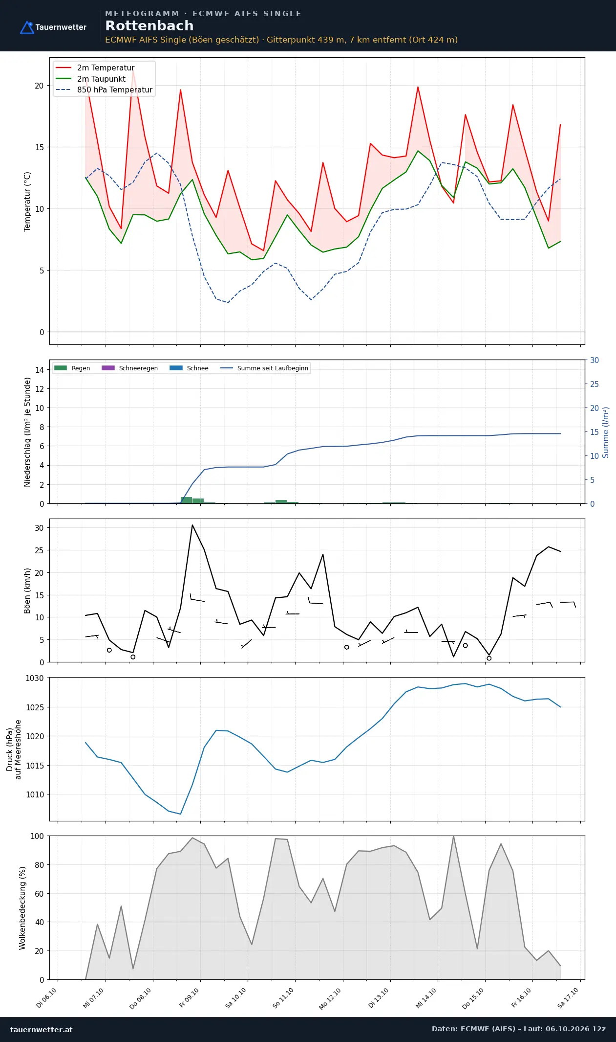 Meteogramm Rottenbach ECMWF AIFS – Temperatur, Niederschlag, Wind, zehn Tage