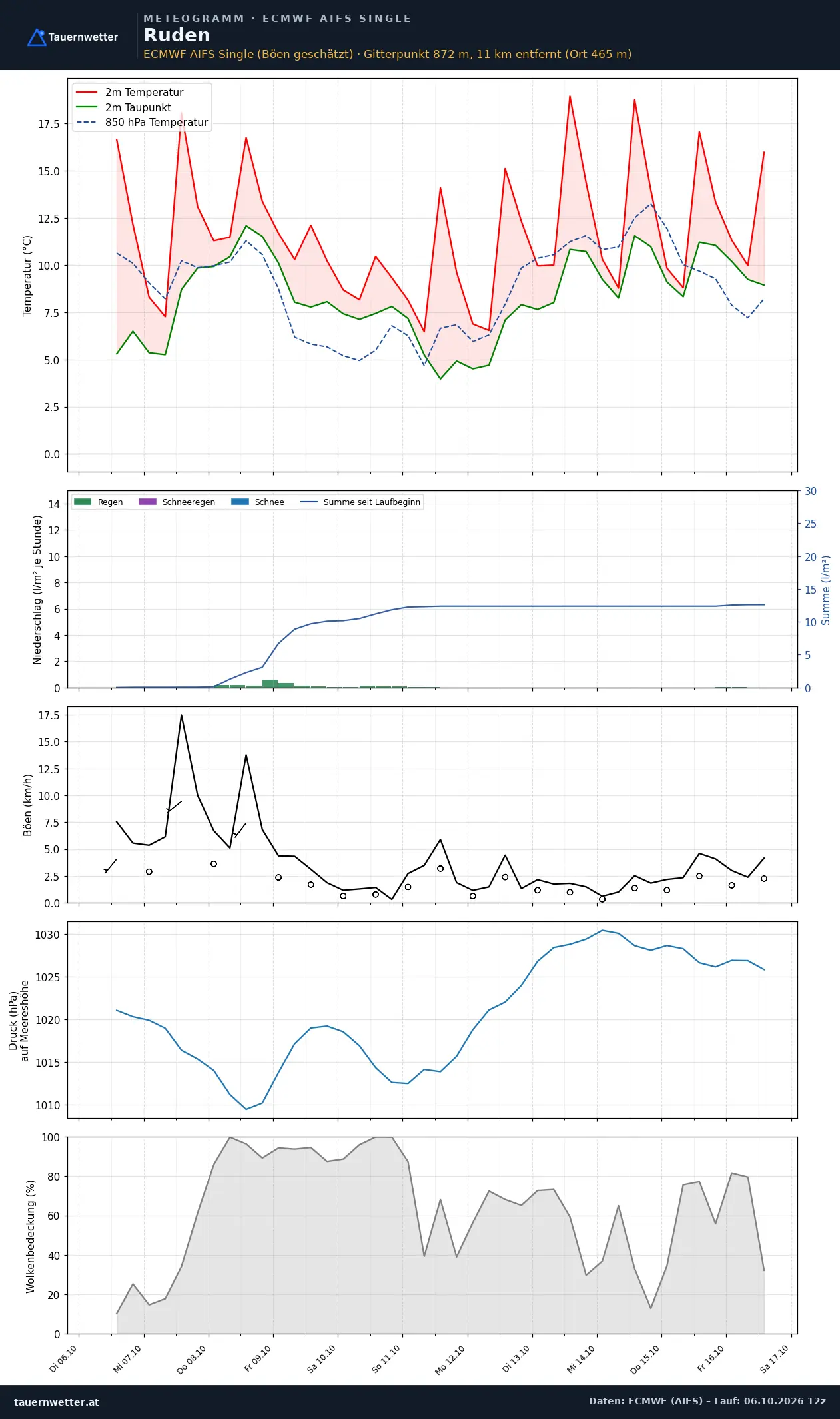 Meteogramm Ruden ECMWF AIFS – Temperatur, Niederschlag, Wind, zehn Tage