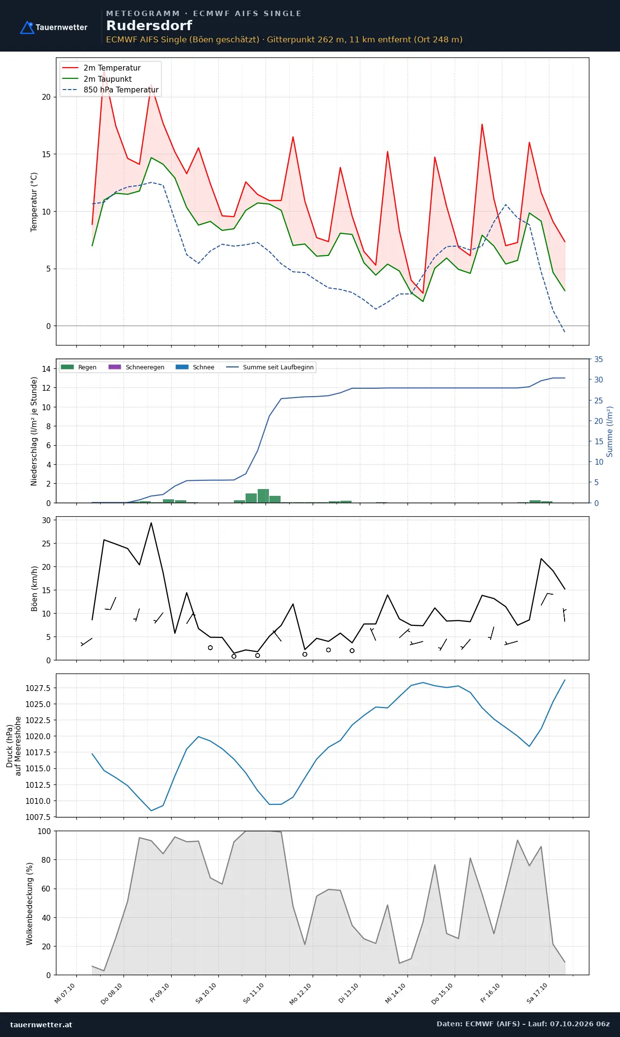 Meteogramm Rudersdorf ECMWF AIFS – Temperatur, Niederschlag, Wind, zehn Tage