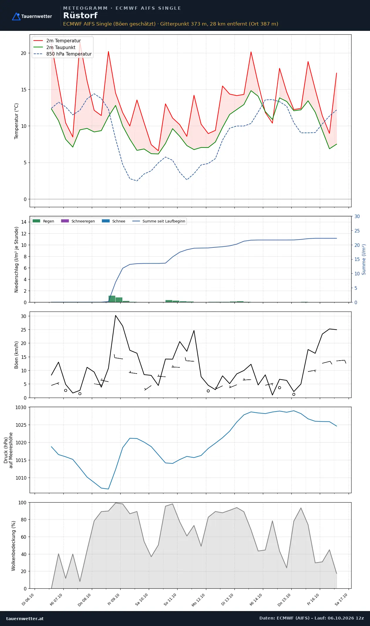 Meteogramm Rüstorf ECMWF AIFS – Temperatur, Niederschlag, Wind, zehn Tage