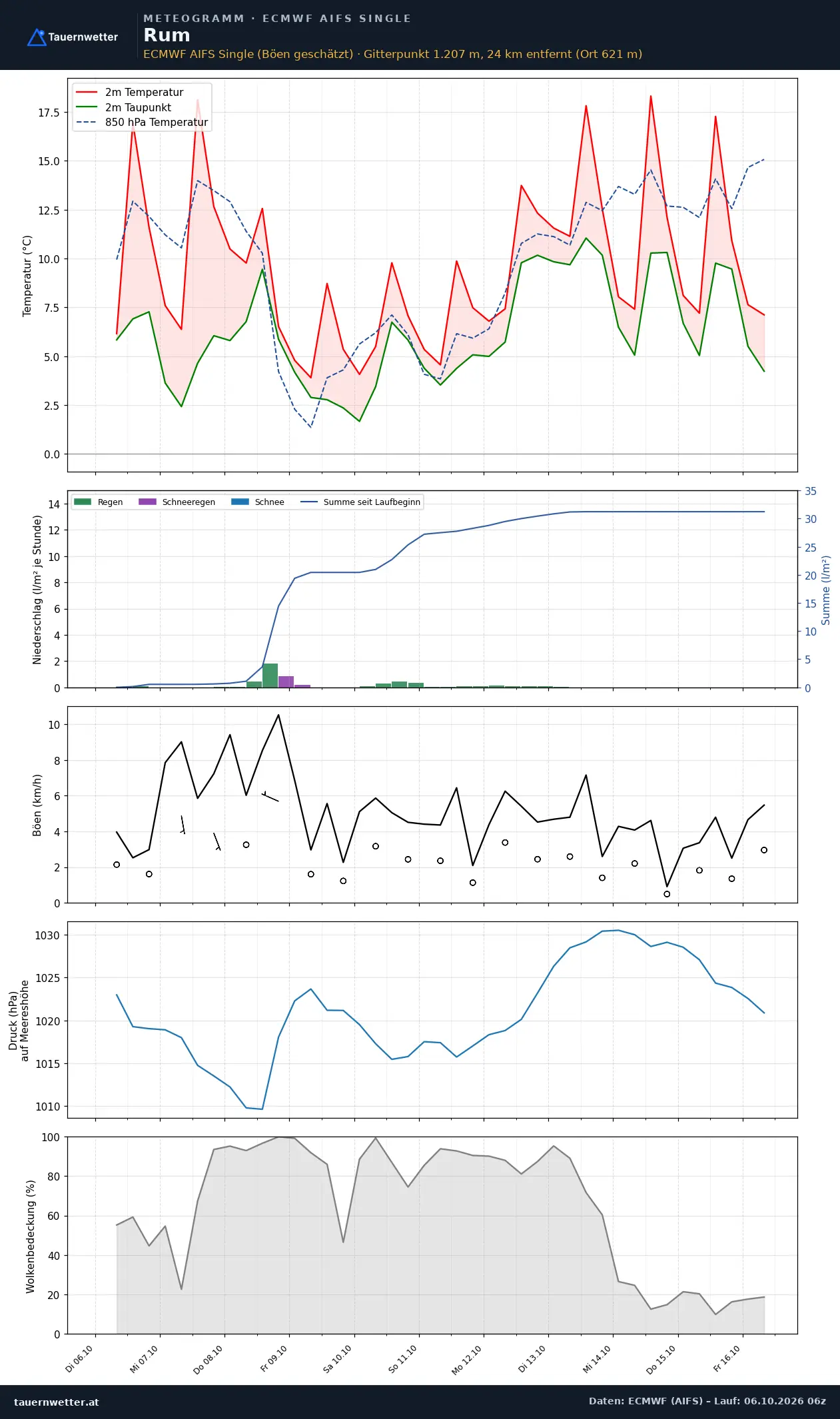 Meteogramm Rum ECMWF AIFS – Temperatur, Niederschlag, Wind, zehn Tage