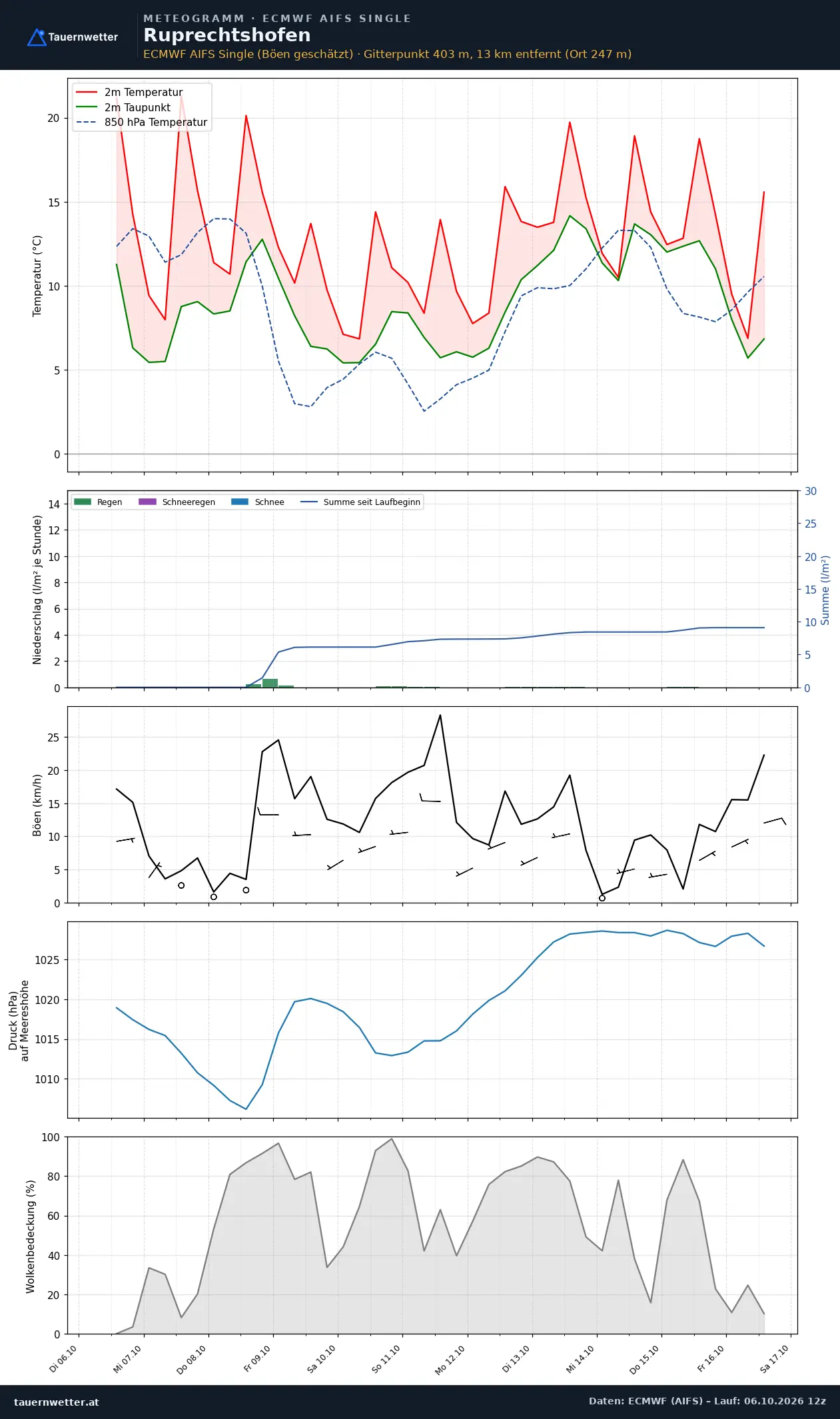 Meteogramm Ruprechtshofen ECMWF AIFS – Temperatur, Niederschlag, Wind, zehn Tage