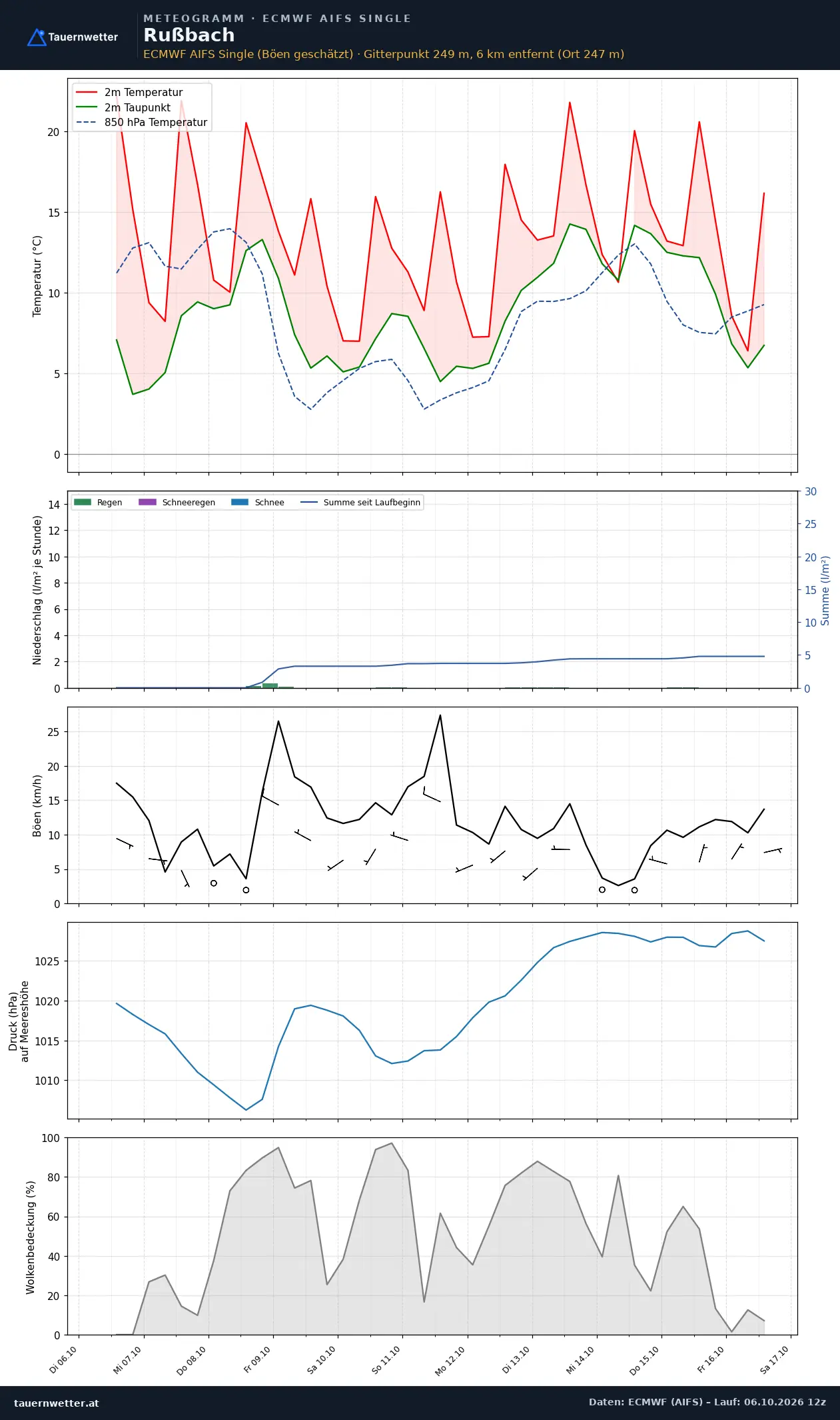 Meteogramm Rußbach ECMWF AIFS – Temperatur, Niederschlag, Wind, zehn Tage