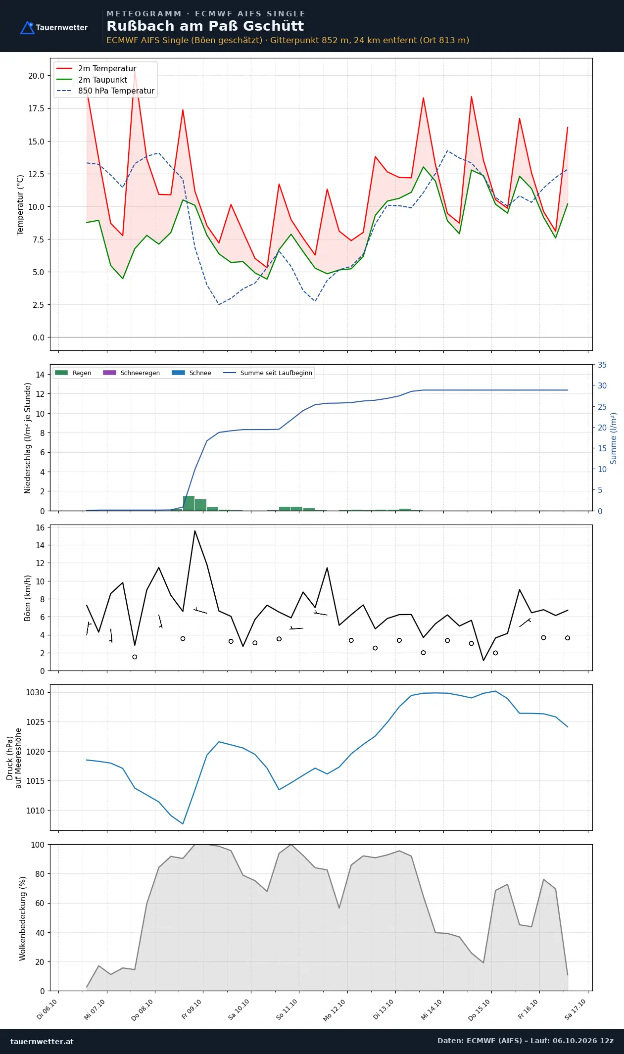 Meteogramm Rußbach am Paß Gschütt ECMWF AIFS – Temperatur, Niederschlag, Wind, zehn Tage