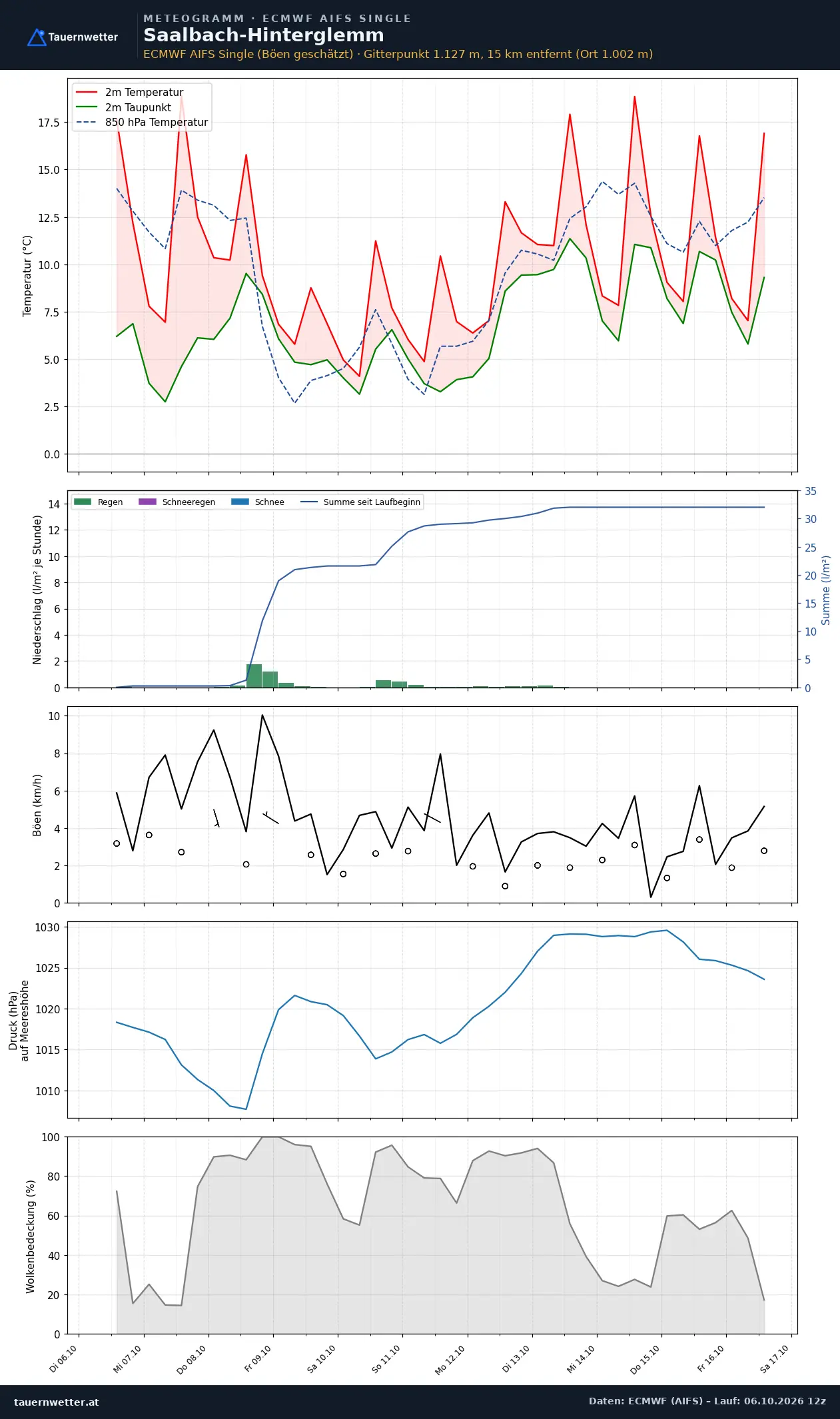 Meteogramm Saalbach-Hinterglemm ECMWF AIFS – Temperatur, Niederschlag, Wind, zehn Tage