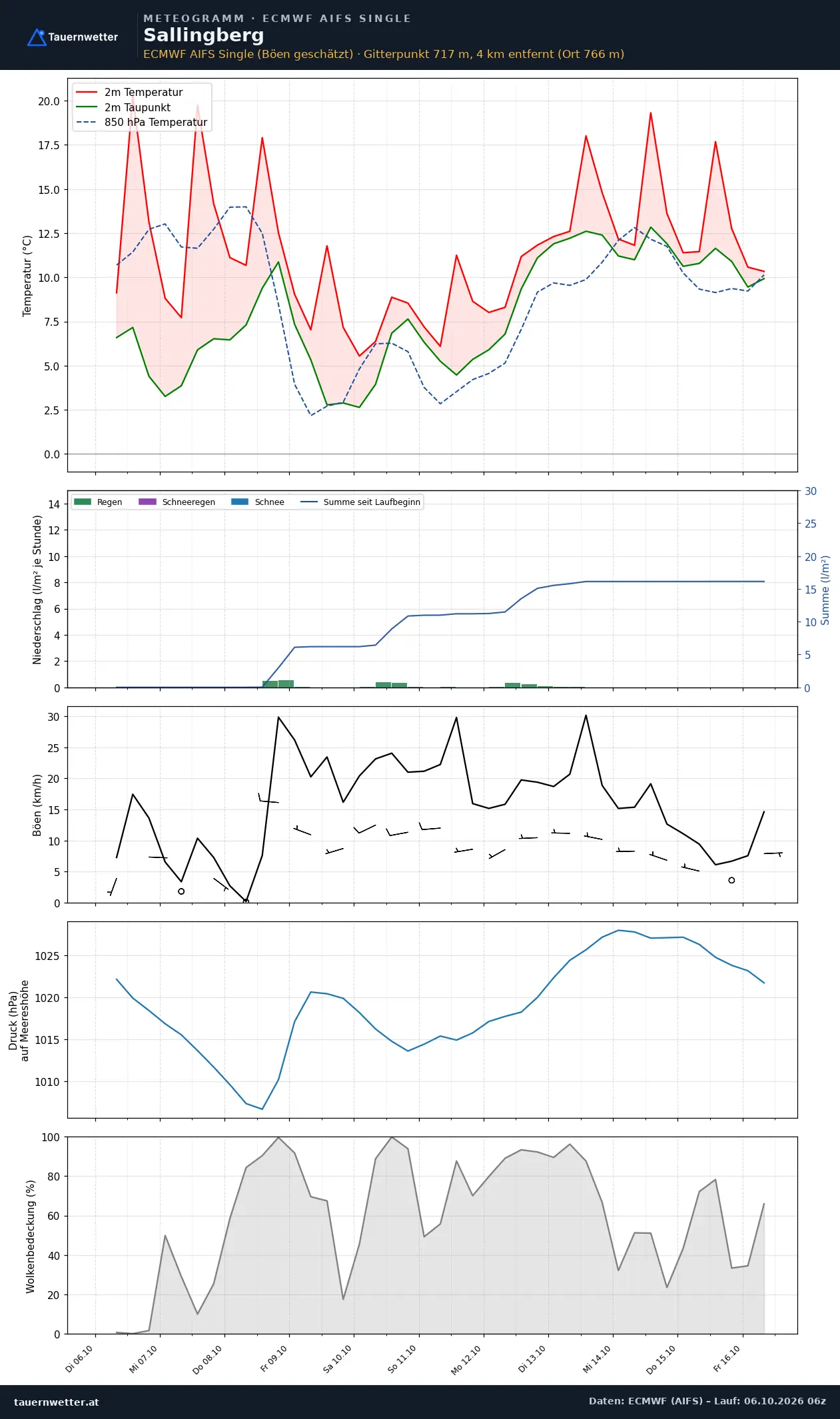 Meteogramm Sallingberg ECMWF AIFS – Temperatur, Niederschlag, Wind, zehn Tage