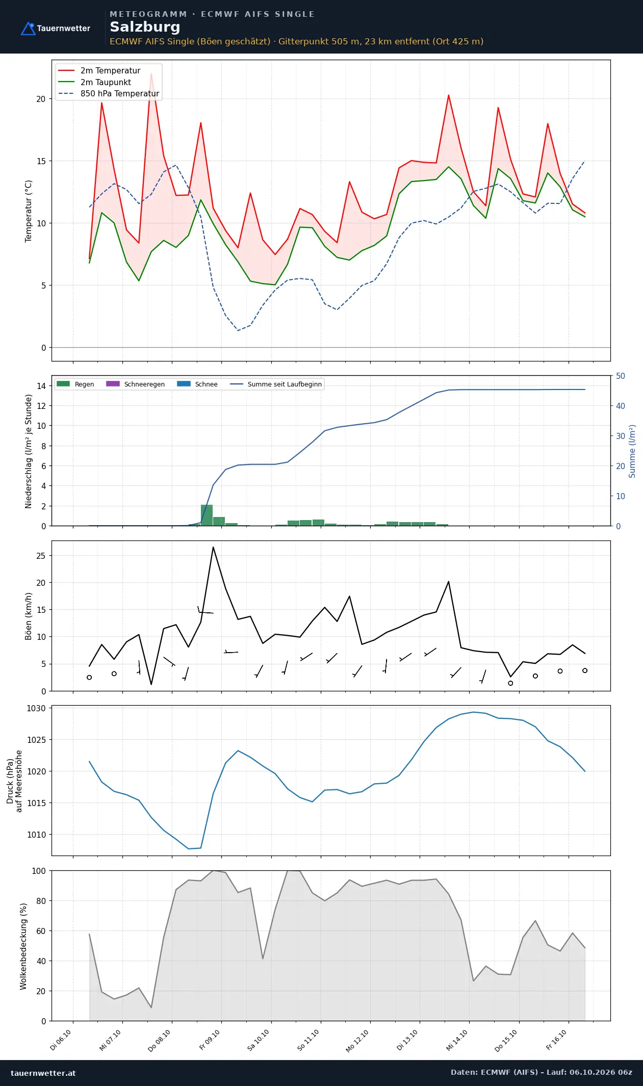 Meteogramm Salzburg ECMWF AIFS – Temperatur, Niederschlag, Wind, zehn Tage