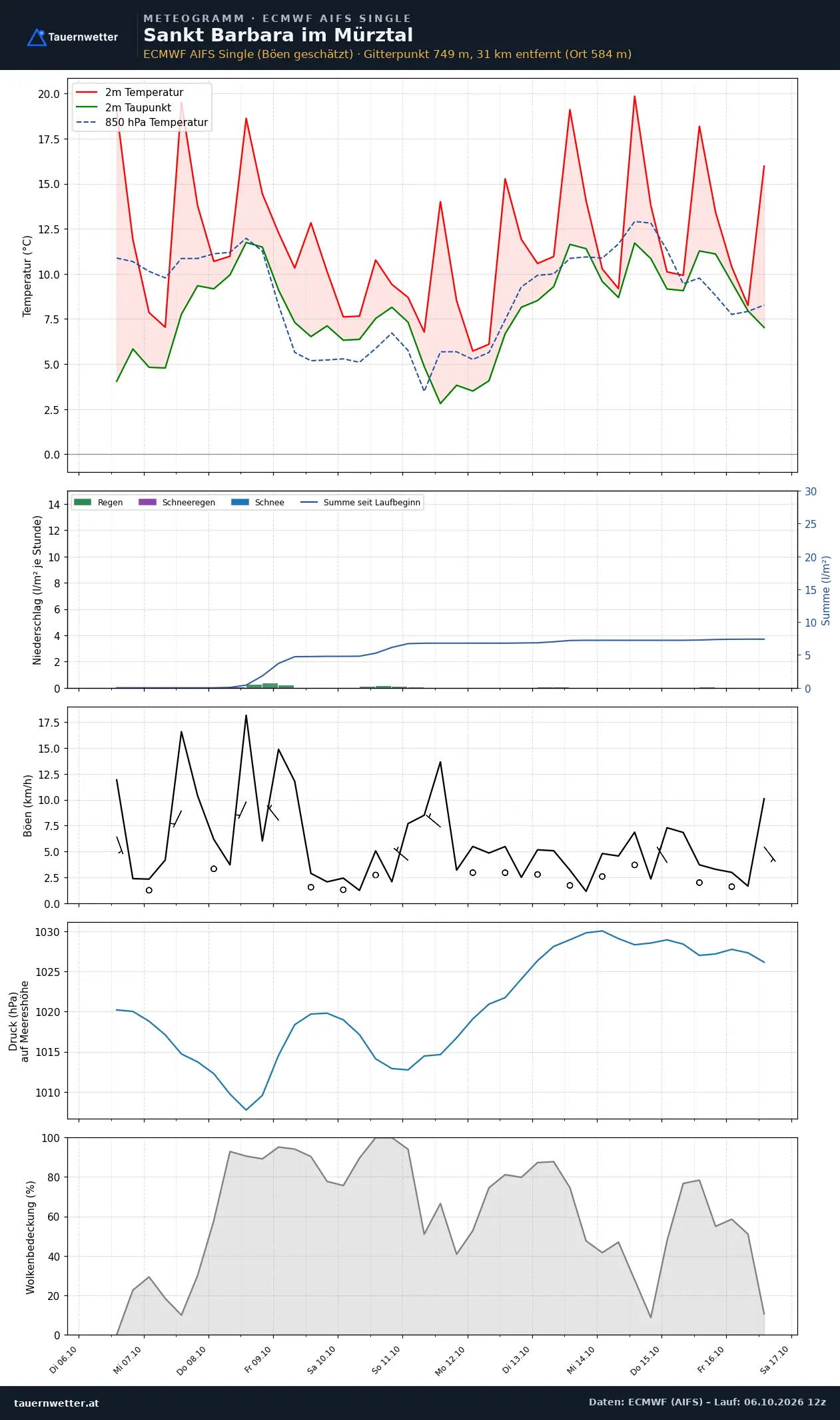 Meteogramm St. Barbara im Mürztal ECMWF AIFS – Temperatur, Niederschlag, Wind, zehn Tage