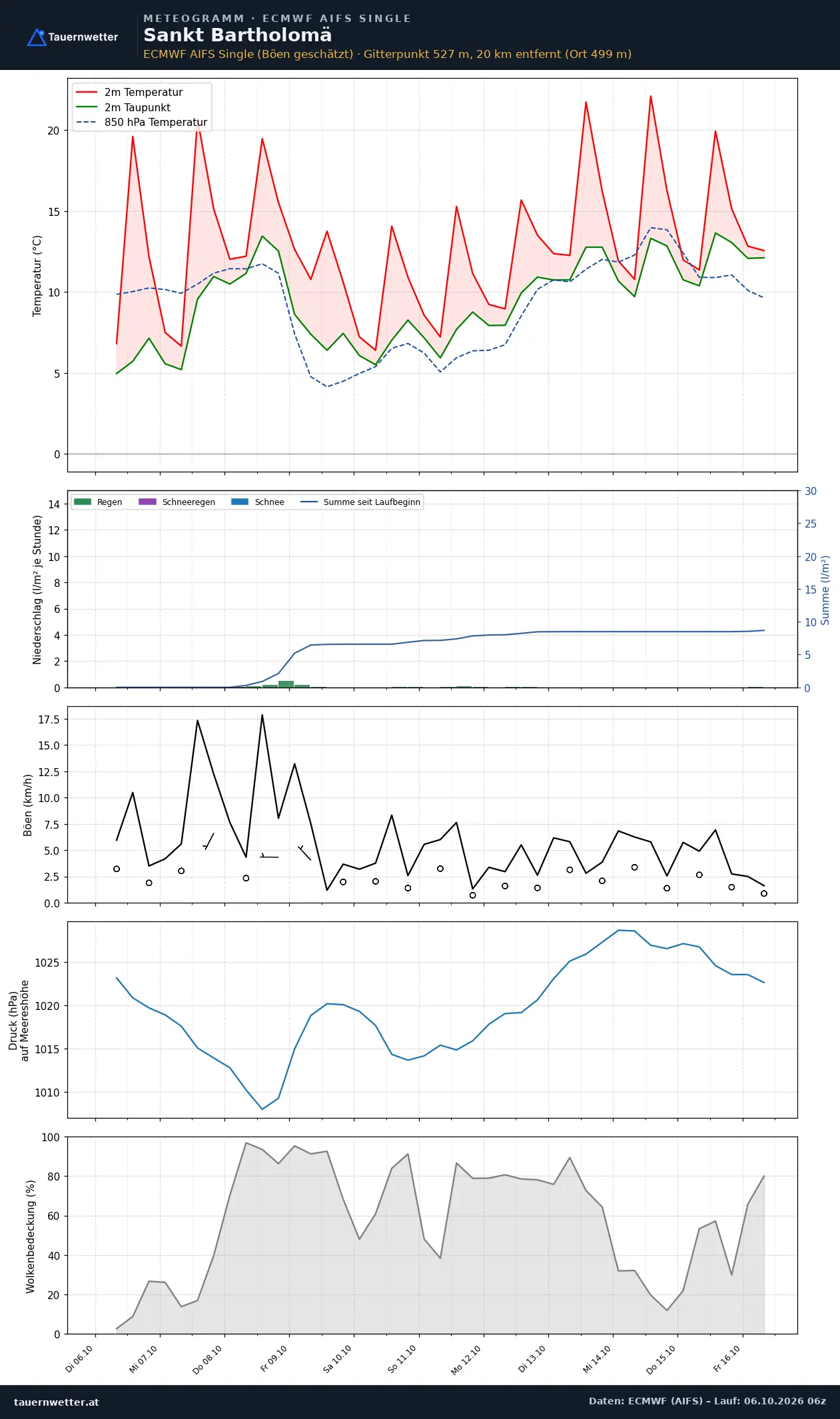 Meteogramm St. Bartholomä ECMWF AIFS – Temperatur, Niederschlag, Wind, zehn Tage