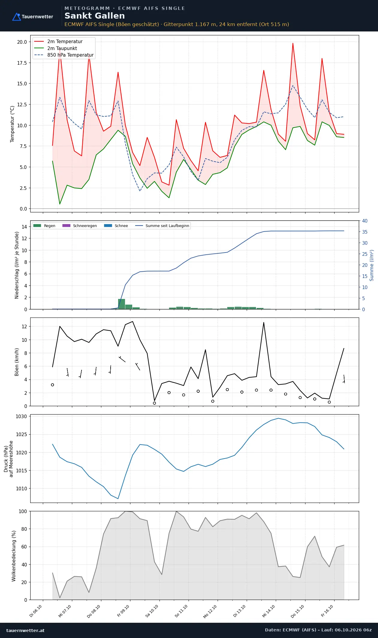 Meteogramm St. Gallen ECMWF AIFS – Temperatur, Niederschlag, Wind, zehn Tage