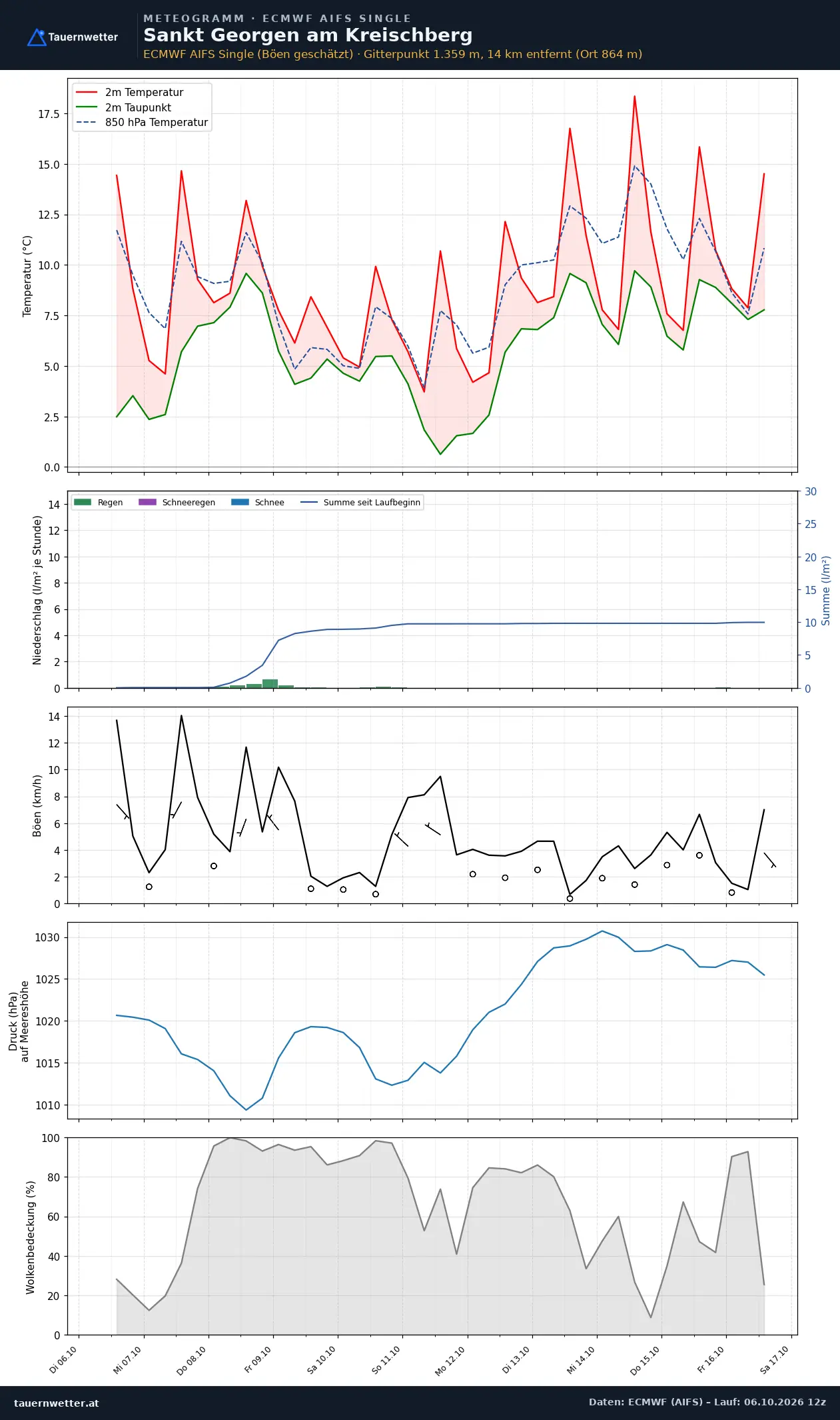 Meteogramm St. Georgen am Kreischberg ECMWF AIFS – Temperatur, Niederschlag, Wind, zehn Tage