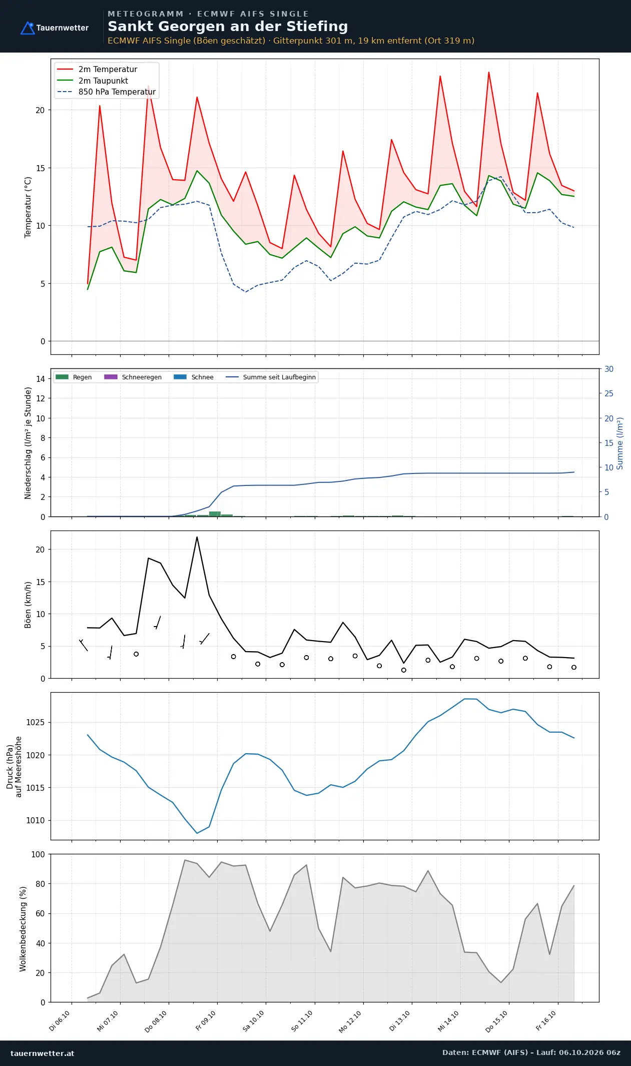Meteogramm St. Georgen an der Stiefing ECMWF AIFS – Temperatur, Niederschlag, Wind, zehn Tage