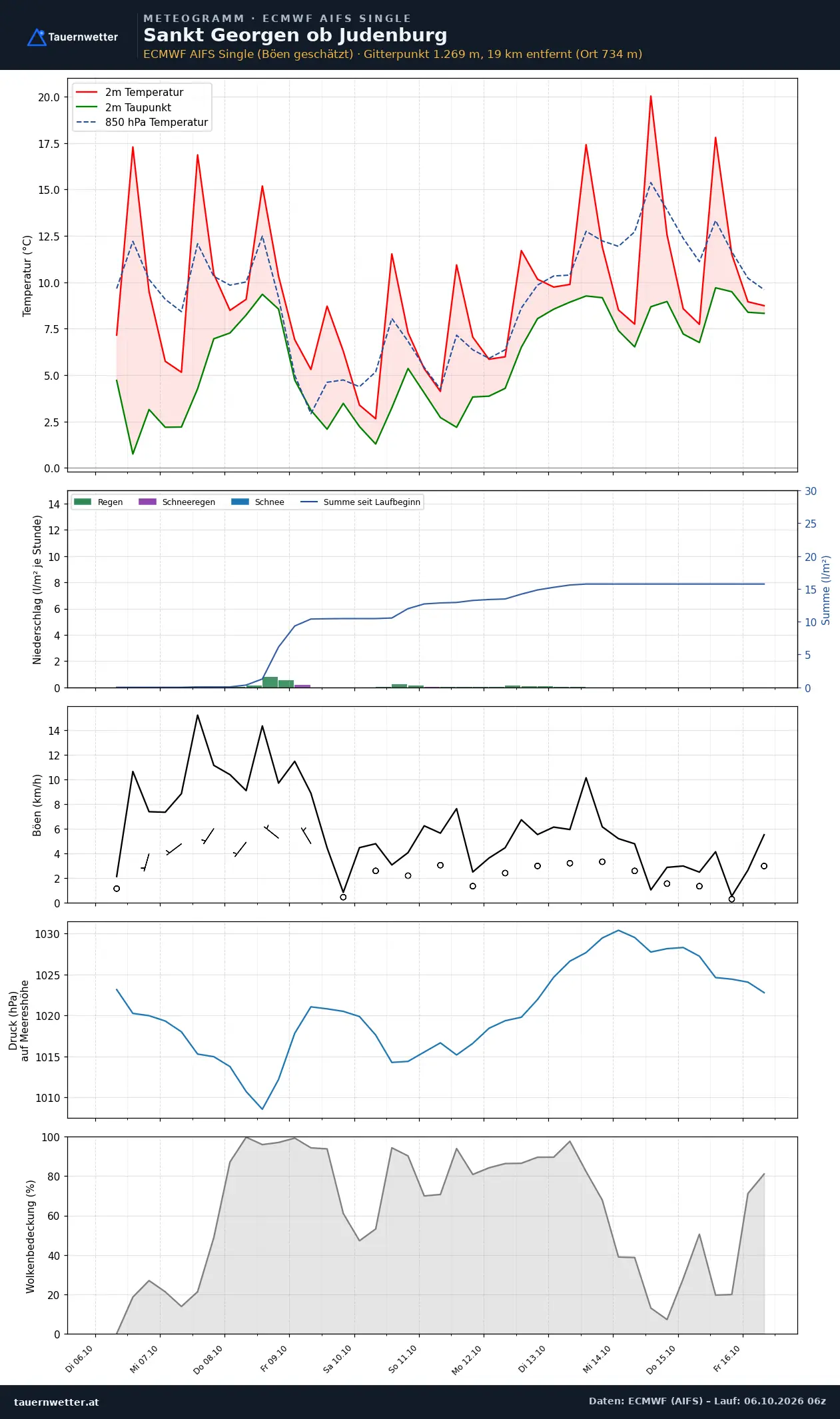 Meteogramm St. Georgen ob Judenburg ECMWF AIFS – Temperatur, Niederschlag, Wind, zehn Tage