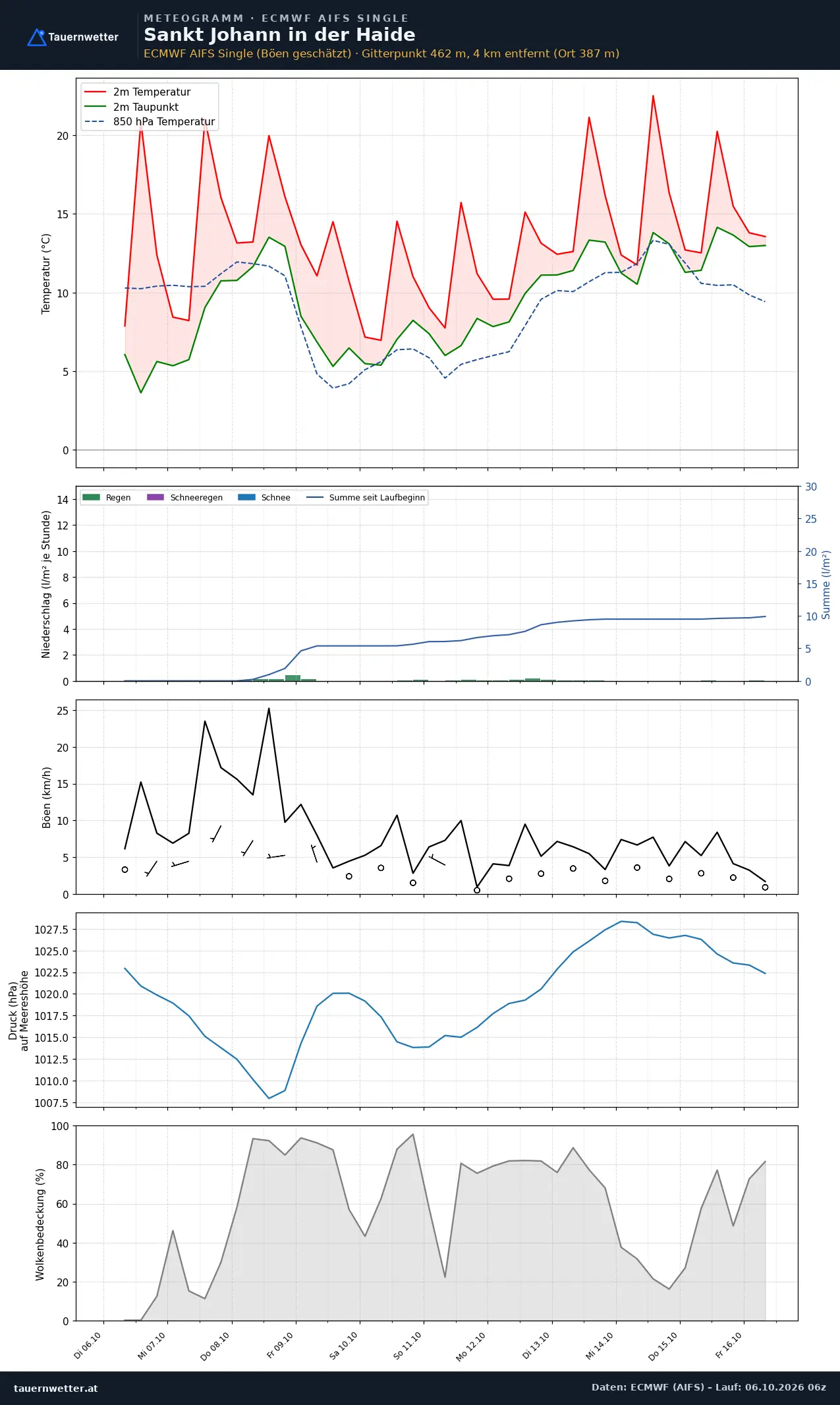 Meteogramm St. Johann in der Haide ECMWF AIFS – Temperatur, Niederschlag, Wind, zehn Tage