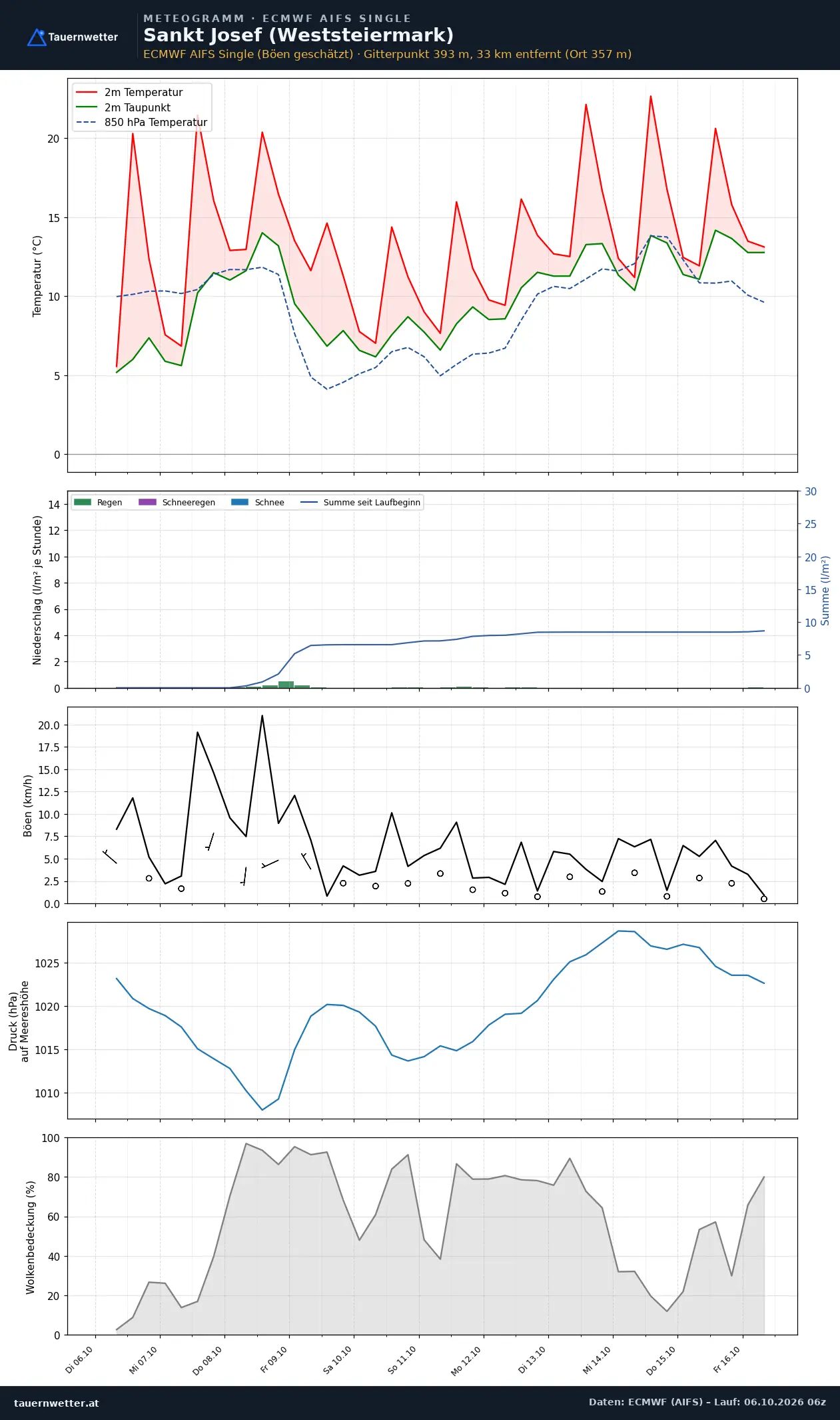 Meteogramm St. Josef (Weststeiermark) ECMWF AIFS – Temperatur, Niederschlag, Wind, zehn Tage