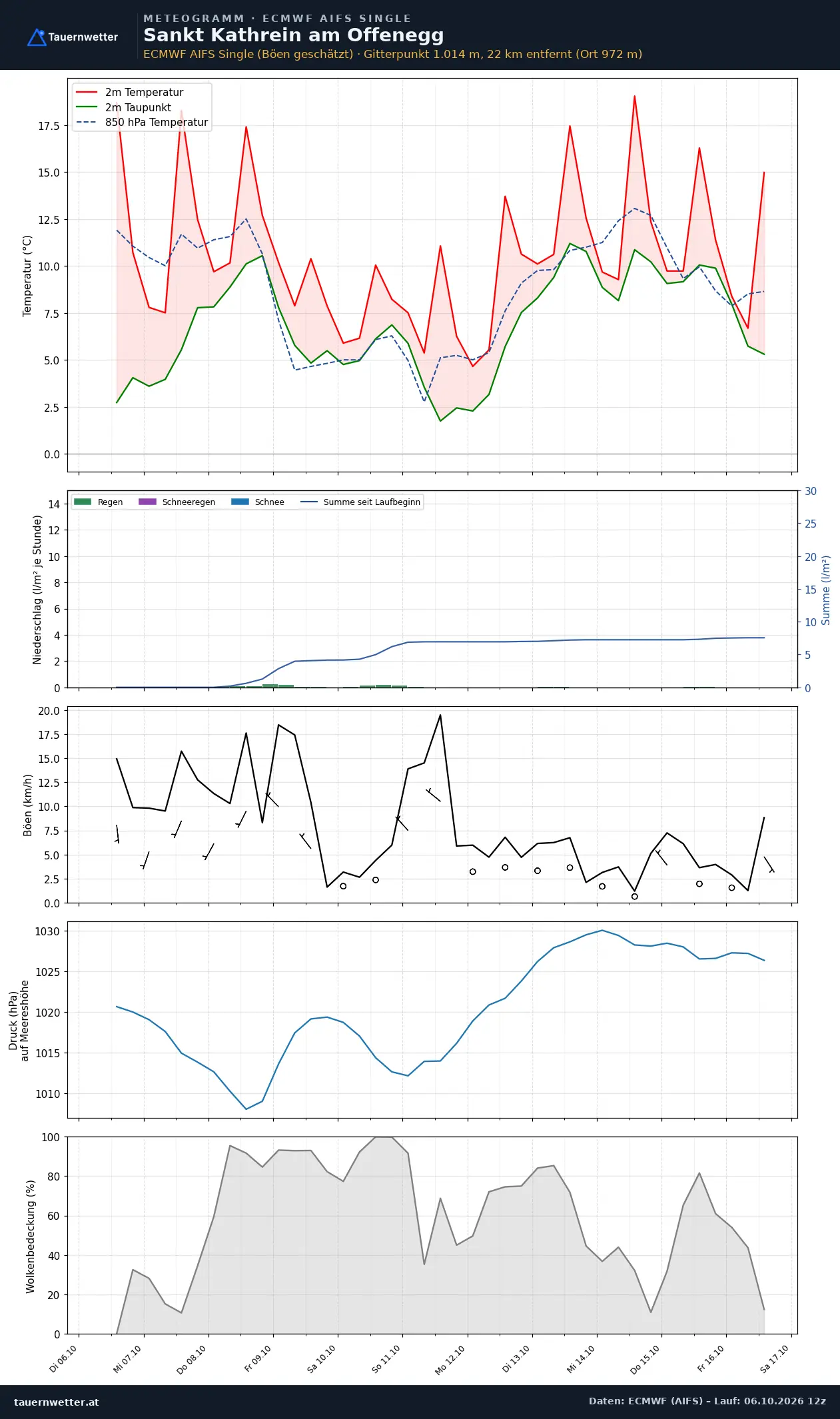 Meteogramm St. Kathrein am Offenegg ECMWF AIFS – Temperatur, Niederschlag, Wind, zehn Tage