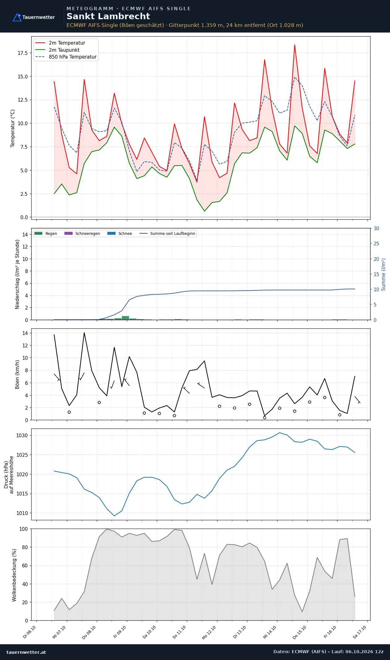 Meteogramm St. Lambrecht ECMWF AIFS – Temperatur, Niederschlag, Wind, zehn Tage