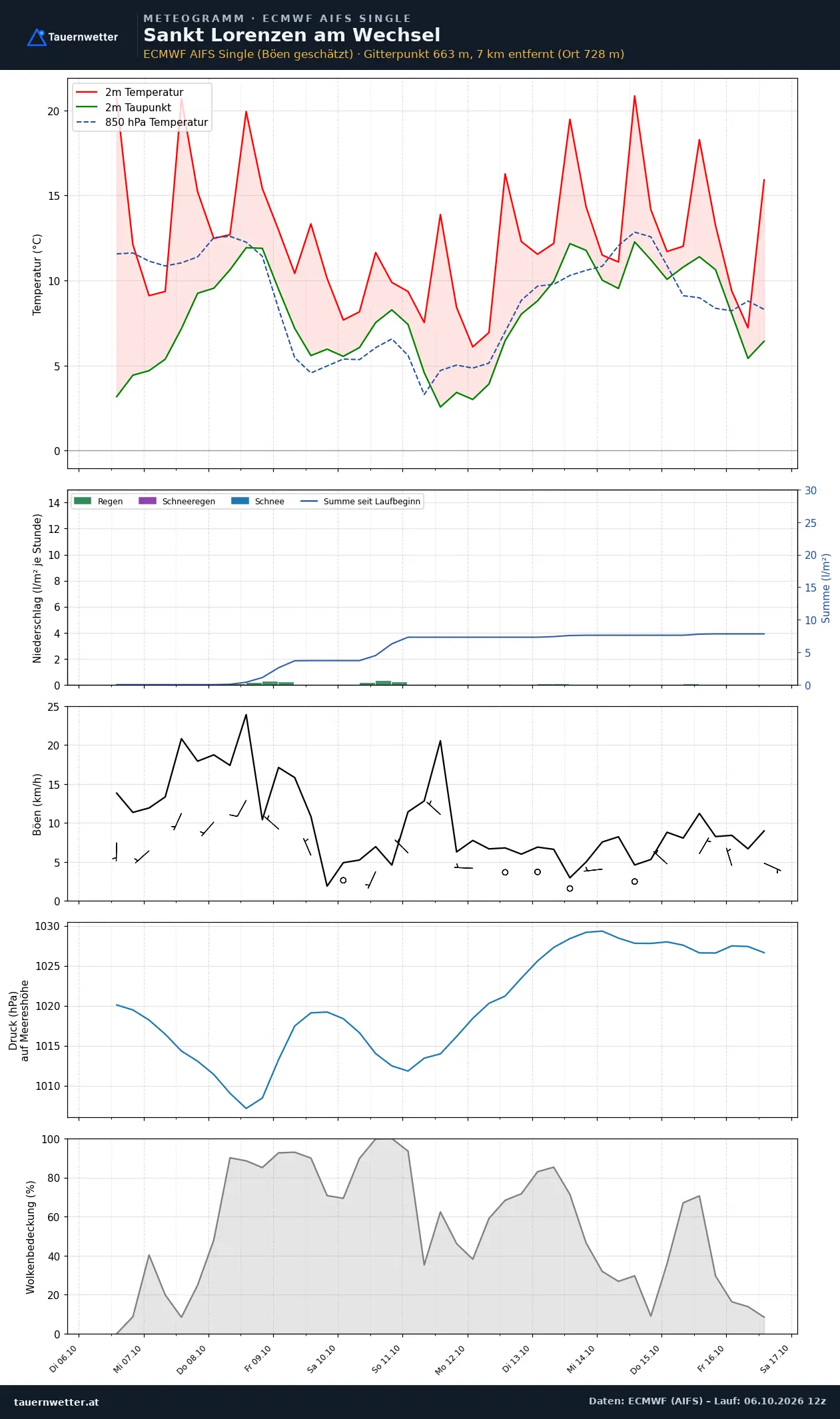 Meteogramm St. Lorenzen am Wechsel ECMWF AIFS – Temperatur, Niederschlag, Wind, zehn Tage