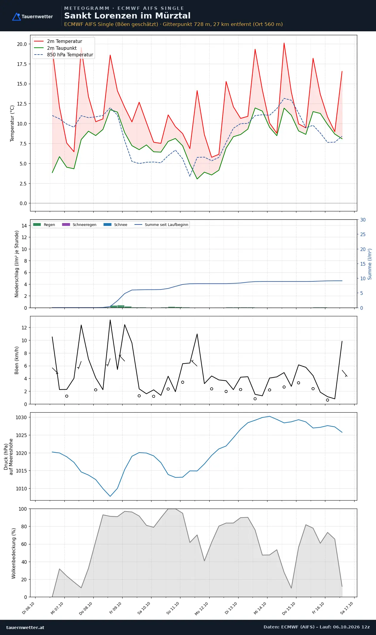 Meteogramm St. Lorenzen im Mürztal ECMWF AIFS – Temperatur, Niederschlag, Wind, zehn Tage