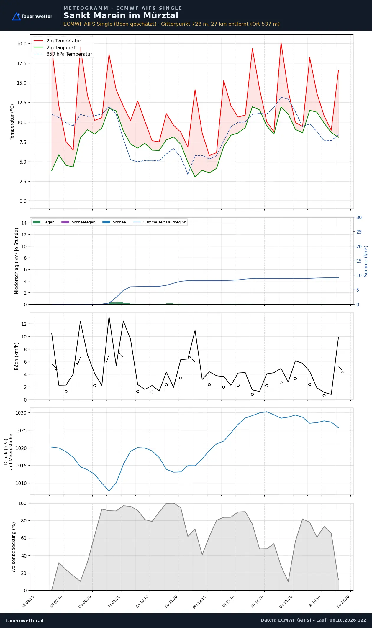 Meteogramm St. Marein im Mürztal ECMWF AIFS – Temperatur, Niederschlag, Wind, zehn Tage