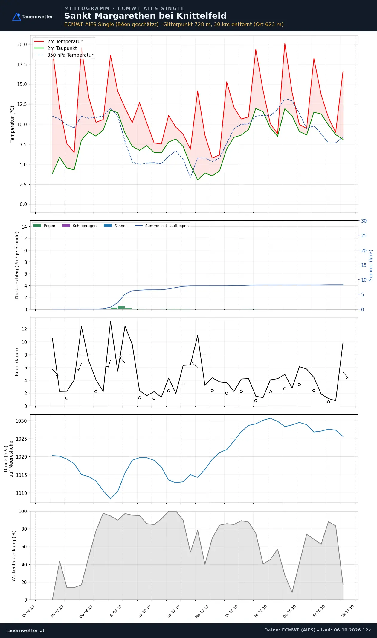 Meteogramm St. Margarethen bei Knittelfeld ECMWF AIFS – Temperatur, Niederschlag, Wind, zehn Tage