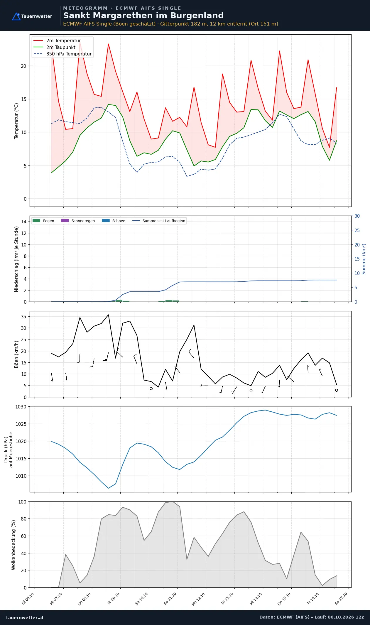Meteogramm St. Margarethen im Burgenland ECMWF AIFS – Temperatur, Niederschlag, Wind, zehn Tage