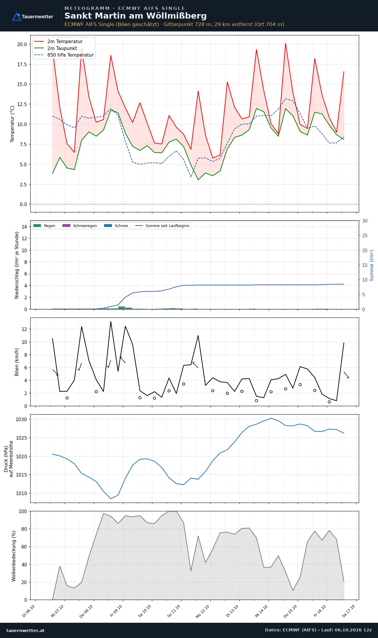 Meteogramm St. Martin am Wöllmißberg ECMWF AIFS – Temperatur, Niederschlag, Wind, zehn Tage