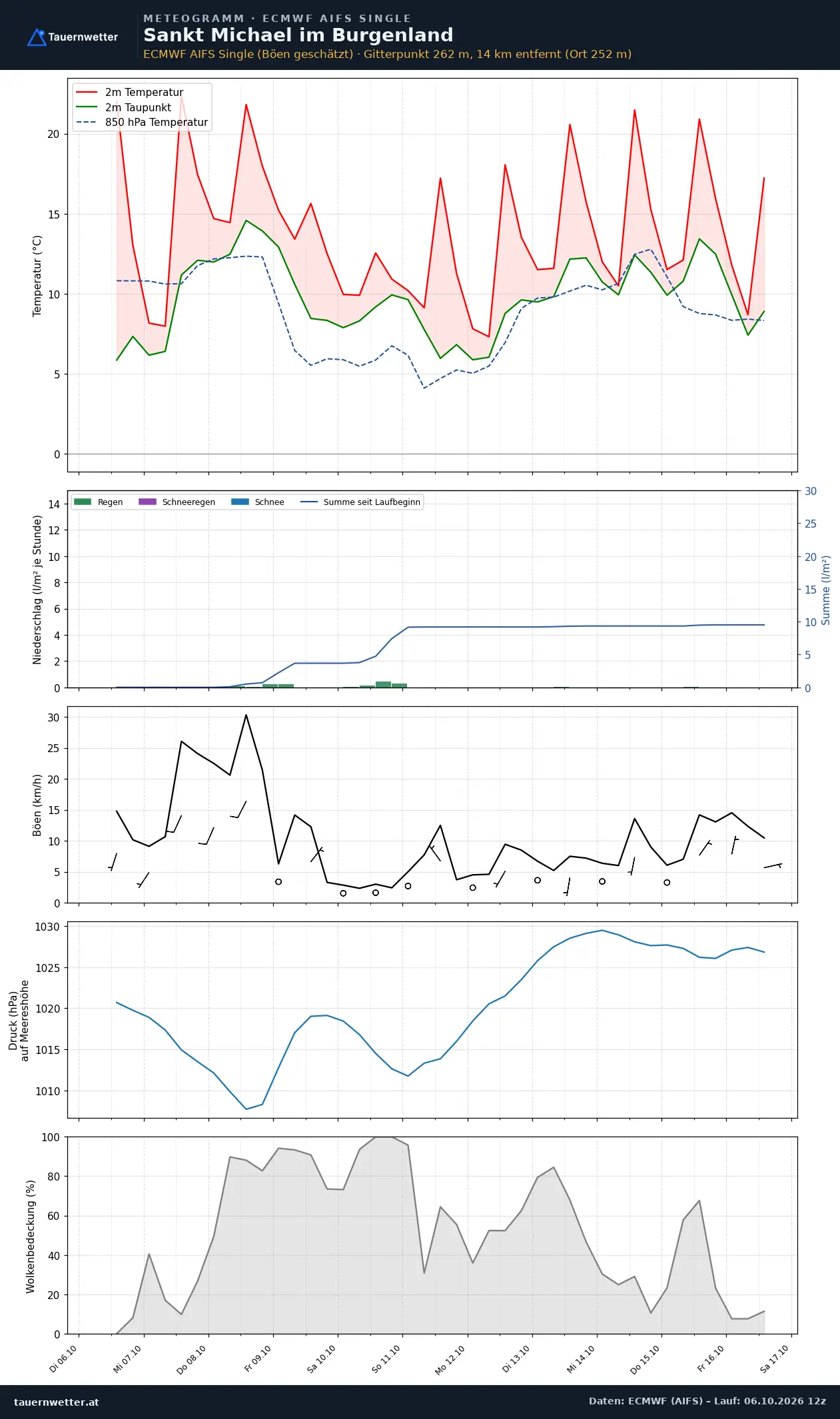Meteogramm St. Michael im Burgenland ECMWF AIFS – Temperatur, Niederschlag, Wind, zehn Tage