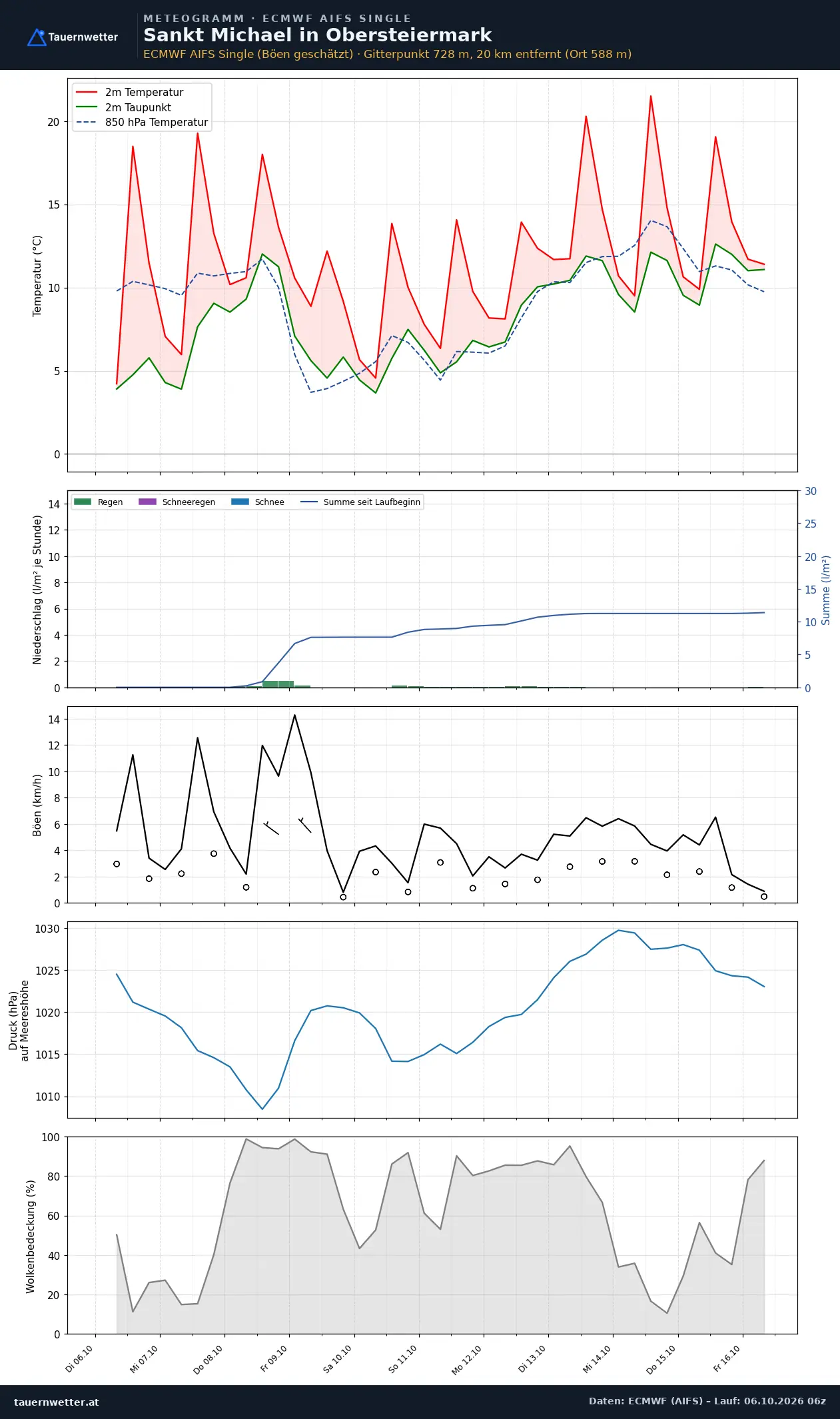 Meteogramm St. Michael in Obersteiermark ECMWF AIFS – Temperatur, Niederschlag, Wind, zehn Tage