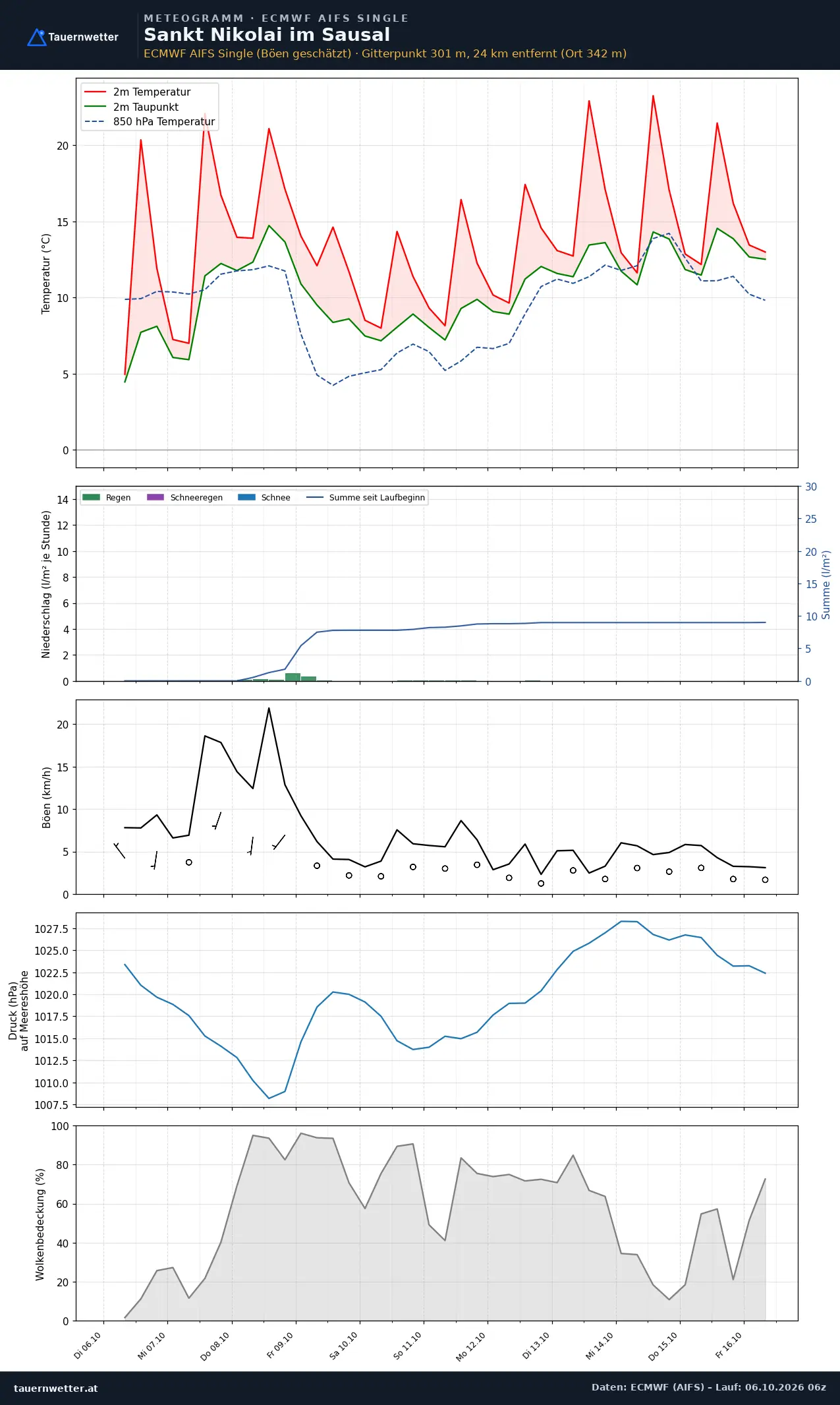 Meteogramm St. Nikolai im Sausal ECMWF AIFS – Temperatur, Niederschlag, Wind, zehn Tage