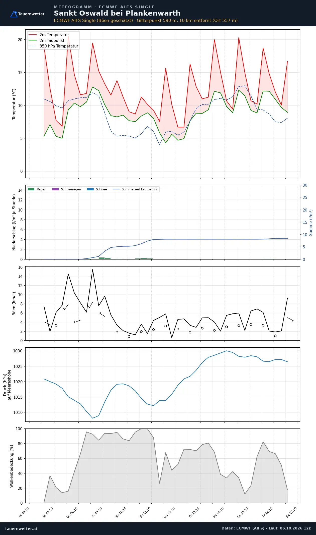 Meteogramm St. Oswald bei Plankenwarth ECMWF AIFS – Temperatur, Niederschlag, Wind, zehn Tage