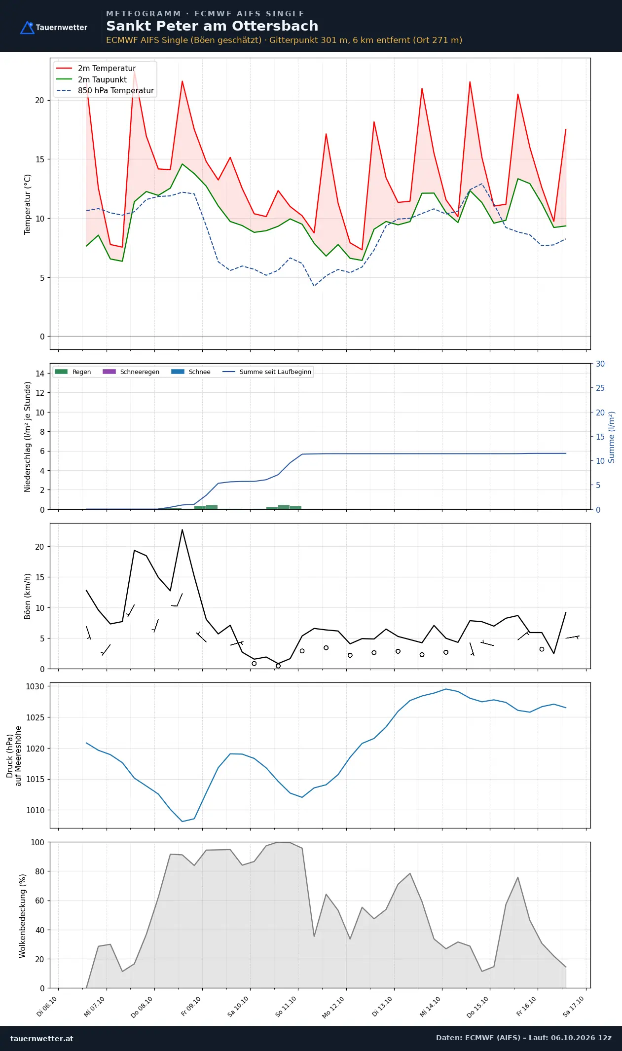 Meteogramm St. Peter am Ottersbach ECMWF AIFS – Temperatur, Niederschlag, Wind, zehn Tage