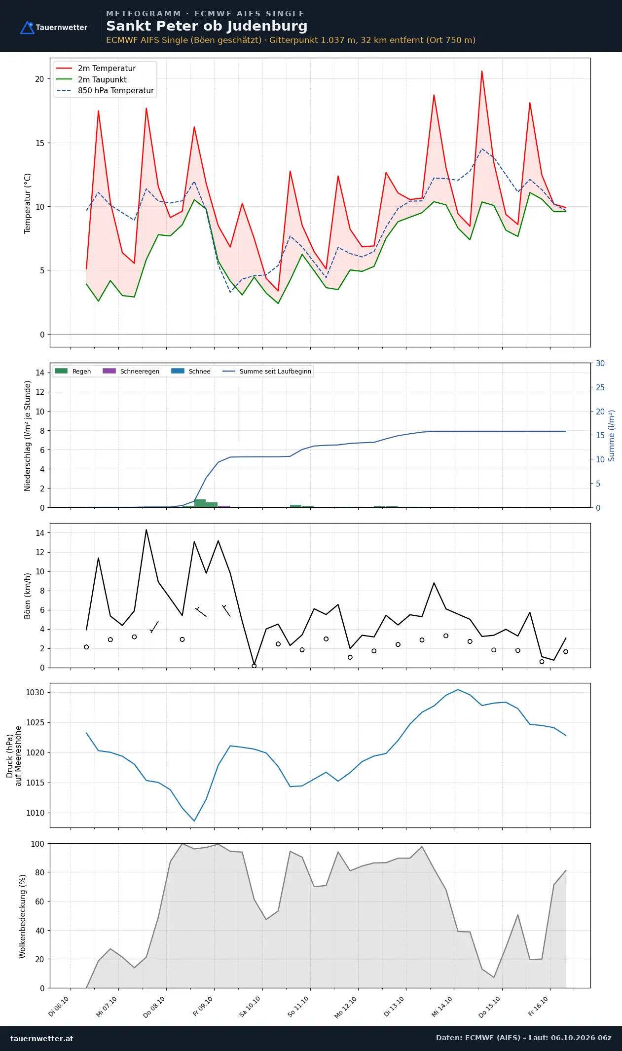 Meteogramm St. Peter ob Judenburg ECMWF AIFS – Temperatur, Niederschlag, Wind, zehn Tage