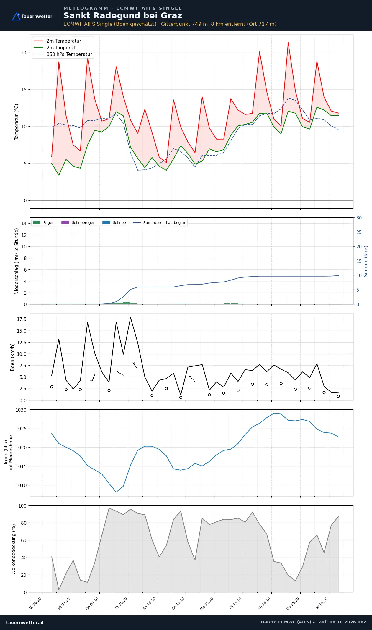 Meteogramm St. Radegund bei Graz ECMWF AIFS – Temperatur, Niederschlag, Wind, zehn Tage
