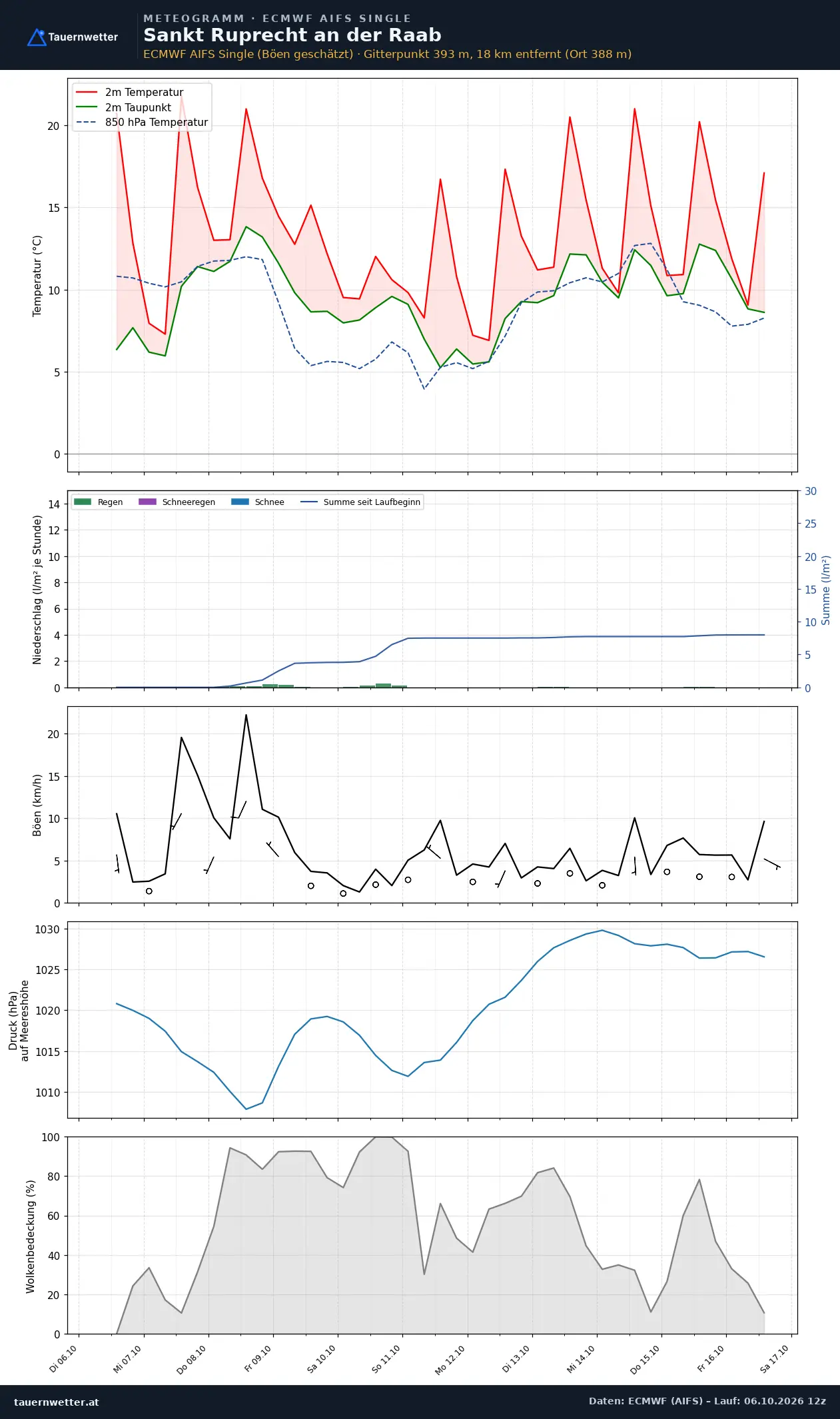 Meteogramm St. Ruprecht an der Raab ECMWF AIFS – Temperatur, Niederschlag, Wind, zehn Tage