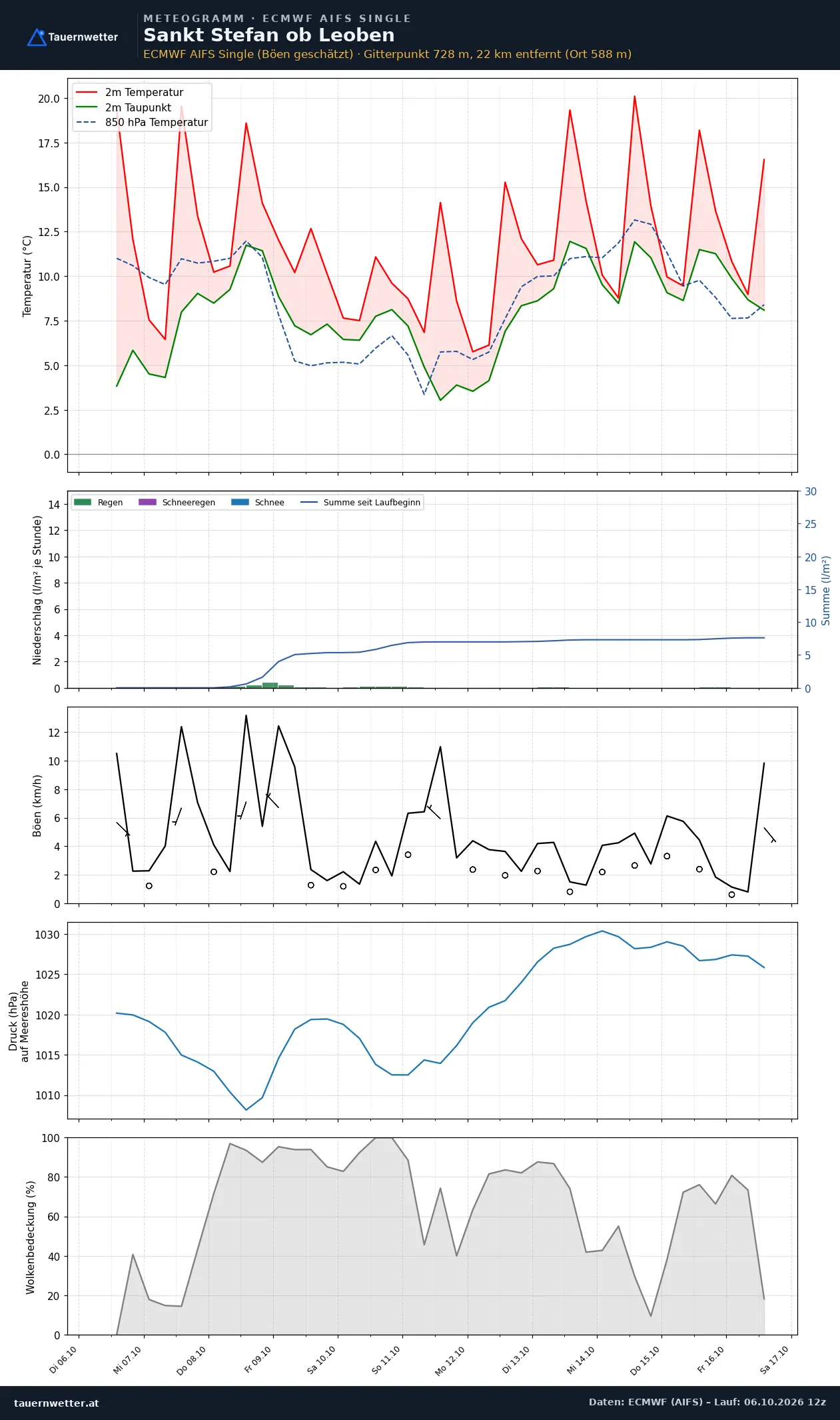 Meteogramm St. Stefan ob Leoben ECMWF AIFS – Temperatur, Niederschlag, Wind, zehn Tage