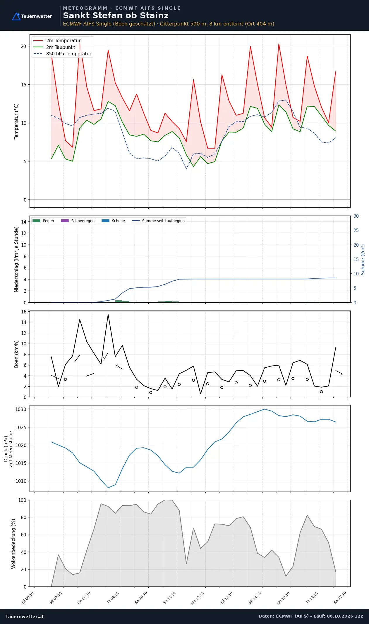 Meteogramm St. Stefan ob Stainz ECMWF AIFS – Temperatur, Niederschlag, Wind, zehn Tage