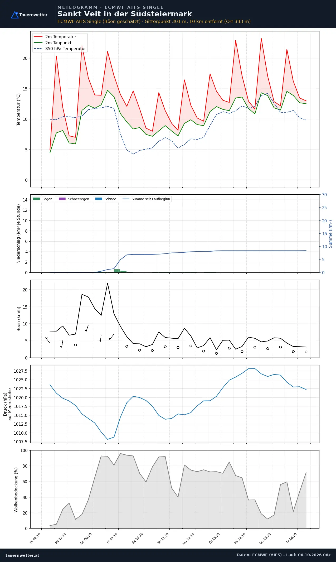 Meteogramm St. Veit in der Südsteiermark ECMWF AIFS – Temperatur, Niederschlag, Wind, zehn Tage
