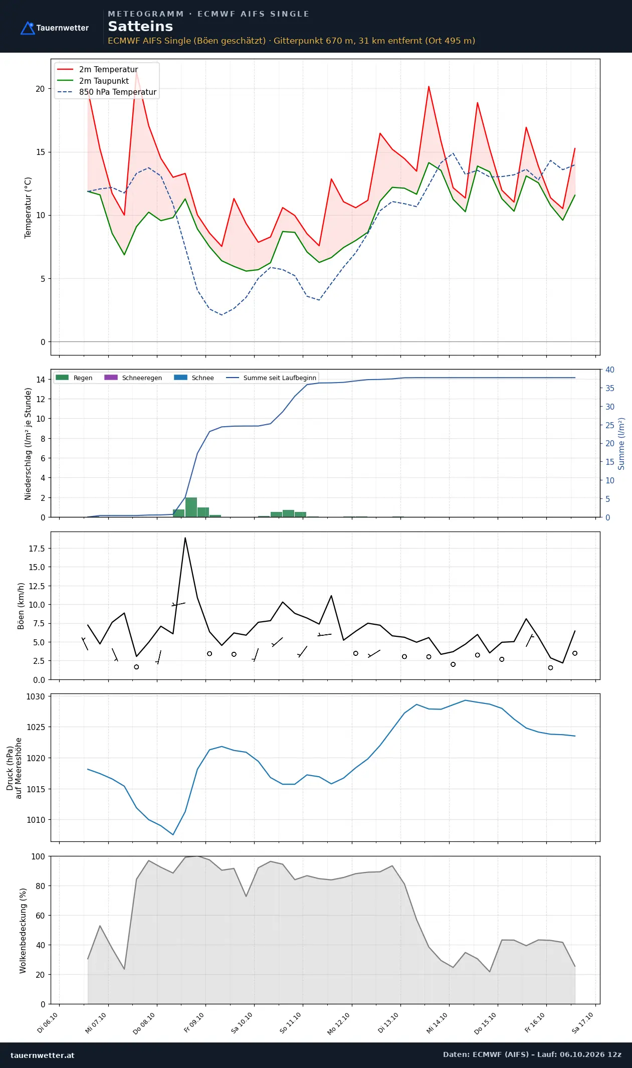 Meteogramm Satteins ECMWF AIFS – Temperatur, Niederschlag, Wind, zehn Tage